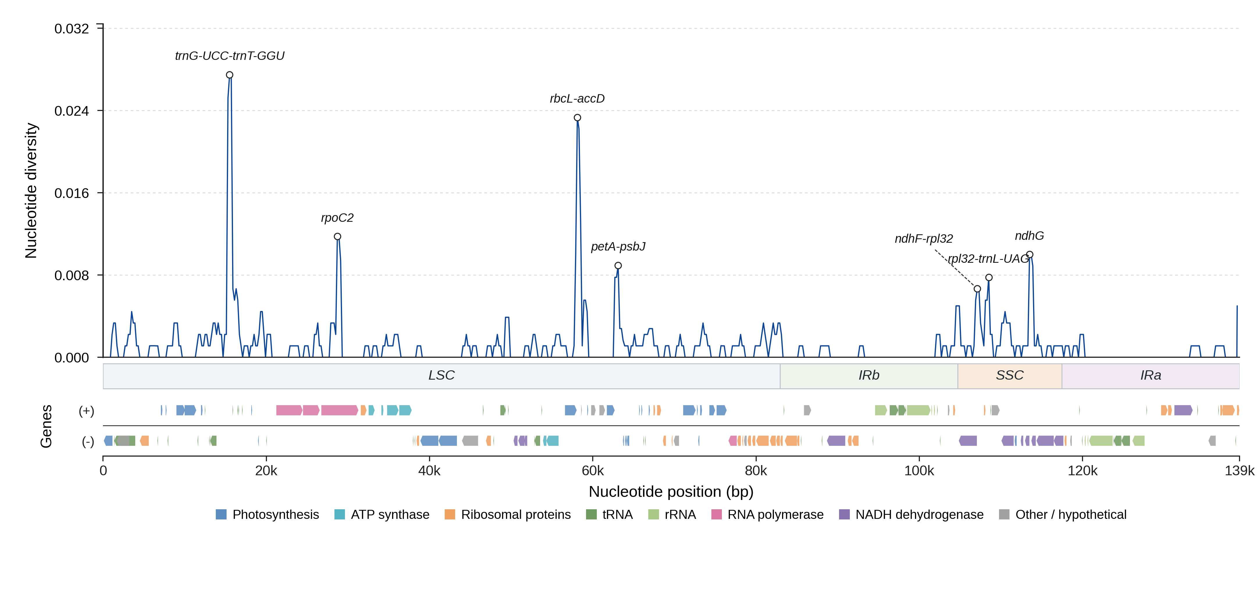 Sliding-window nucleotide diversity