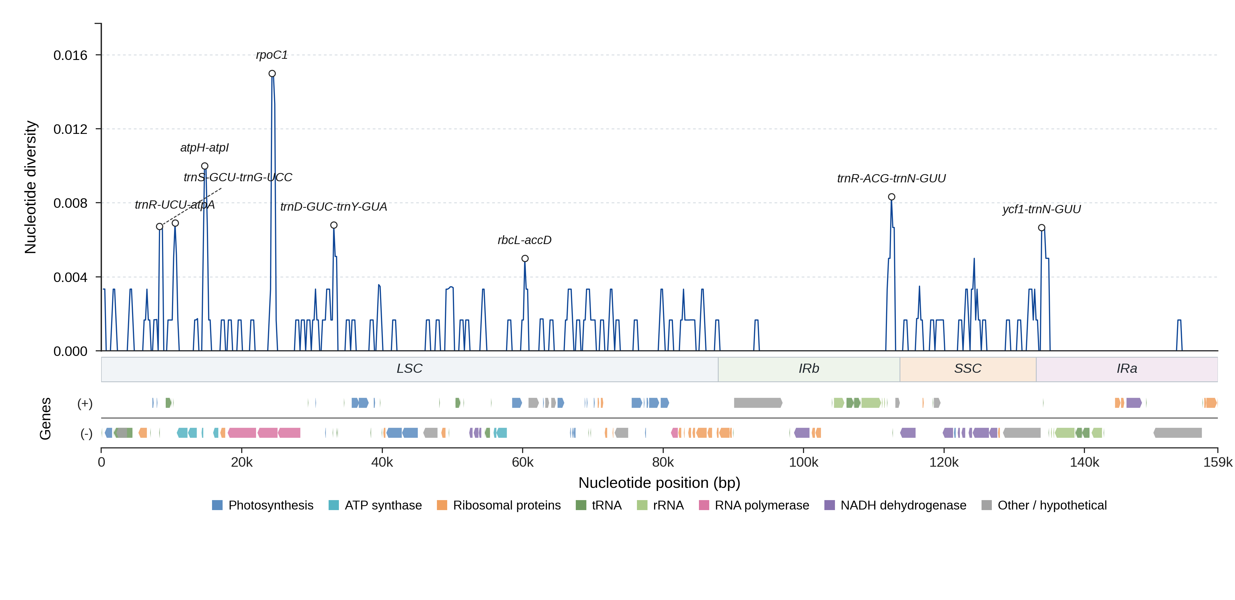 Sliding-window nucleotide diversity