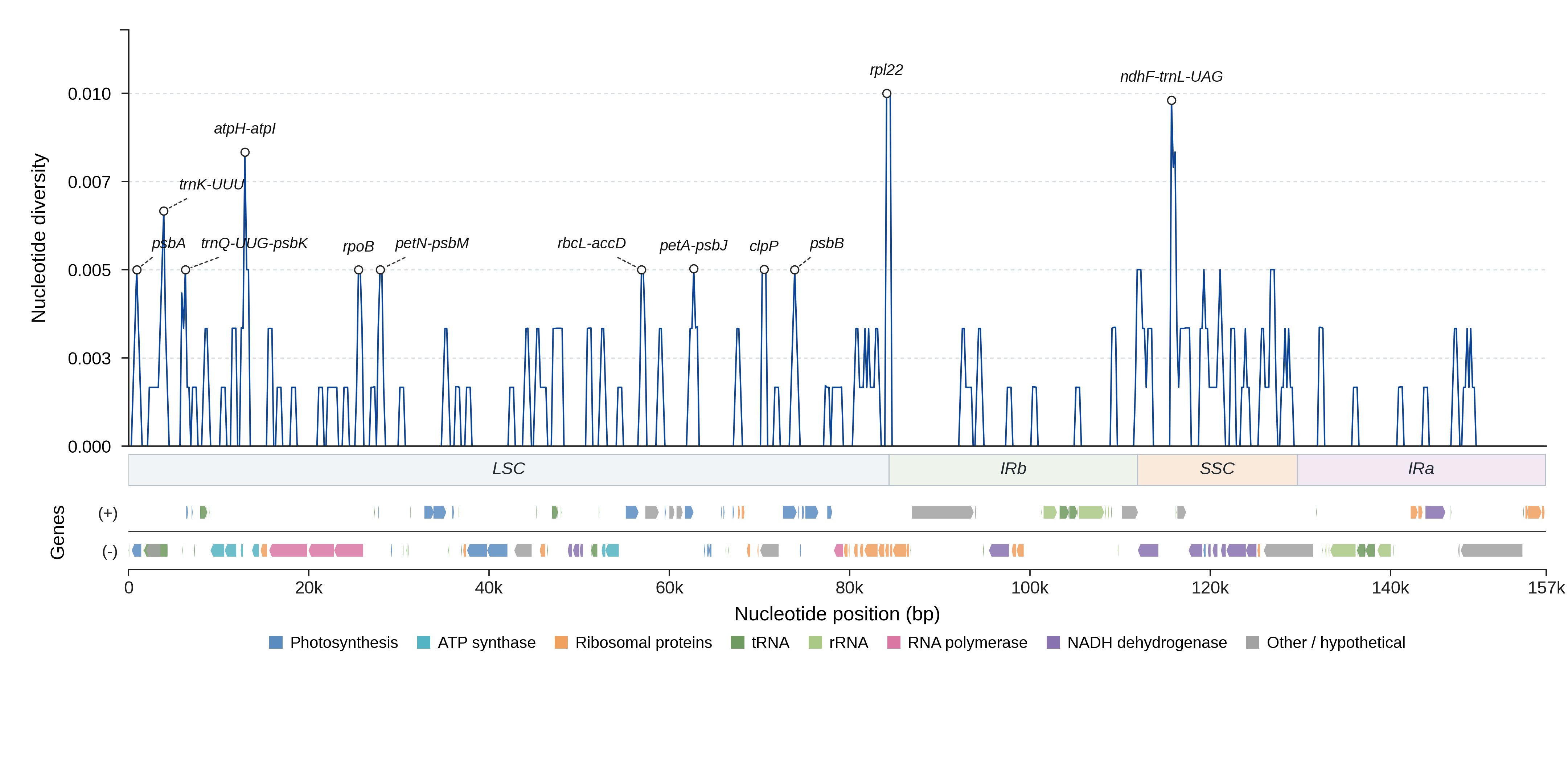 Sliding-window nucleotide diversity