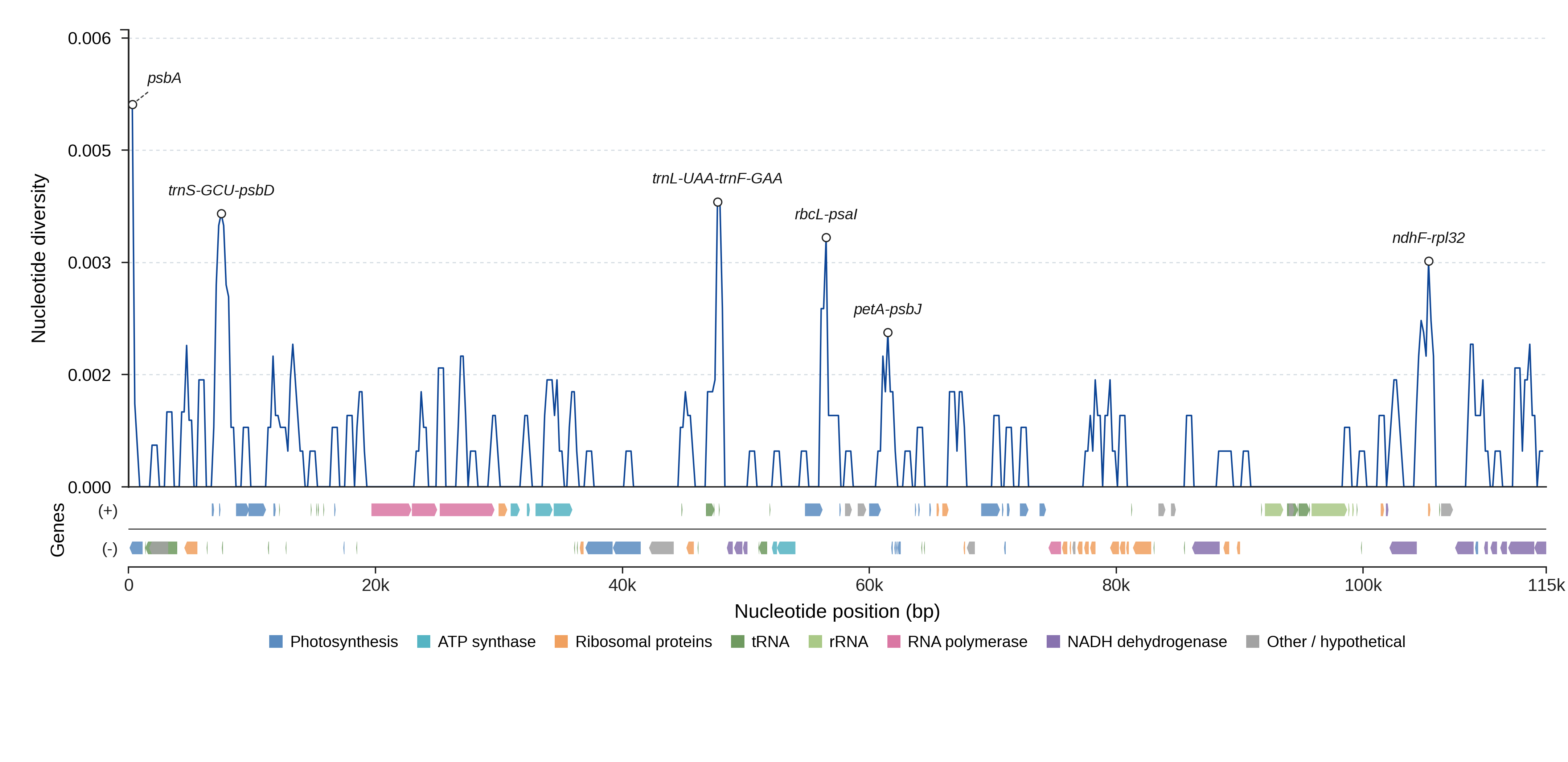 Sliding-window nucleotide diversity