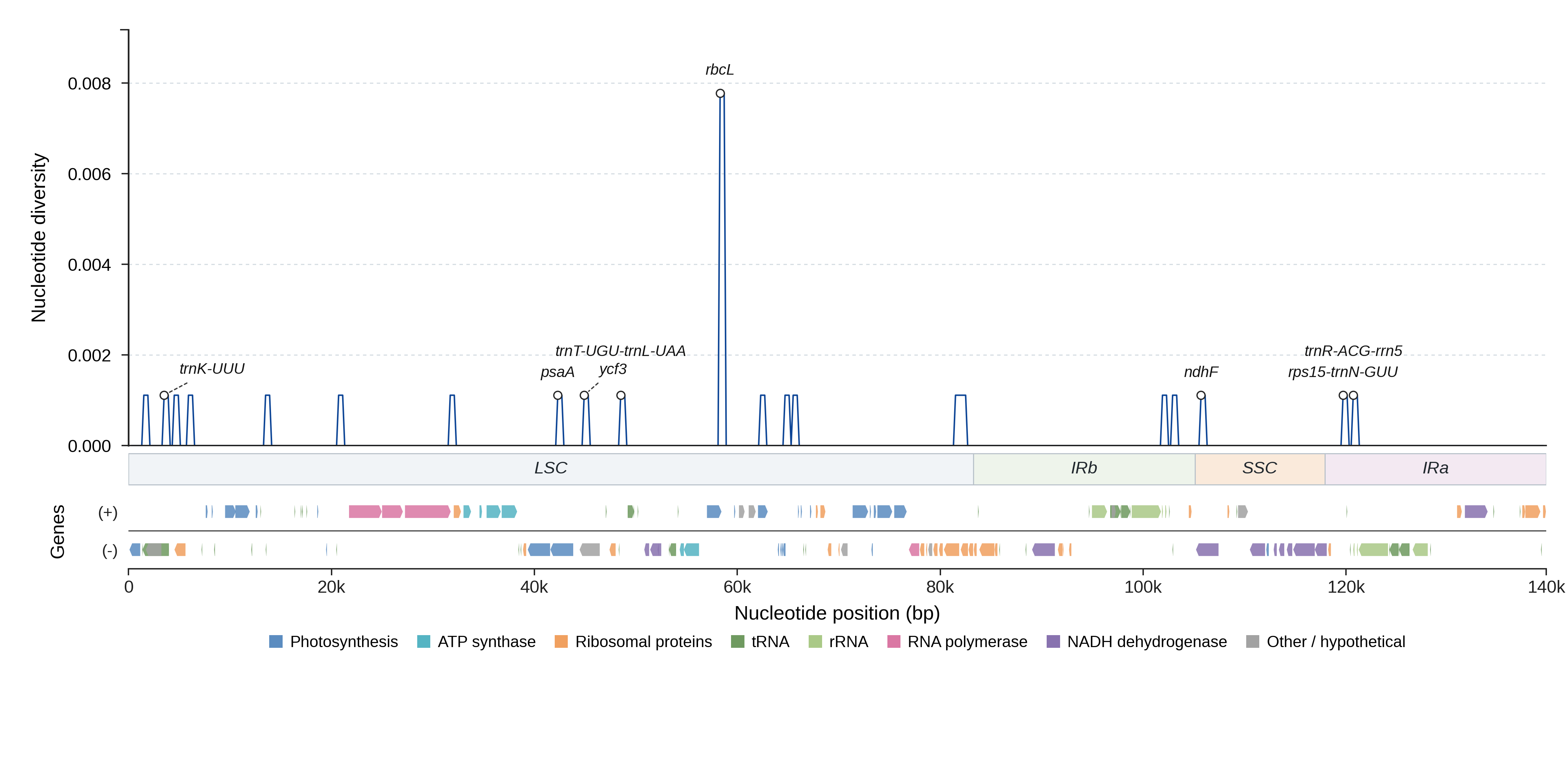 Sliding-window nucleotide diversity