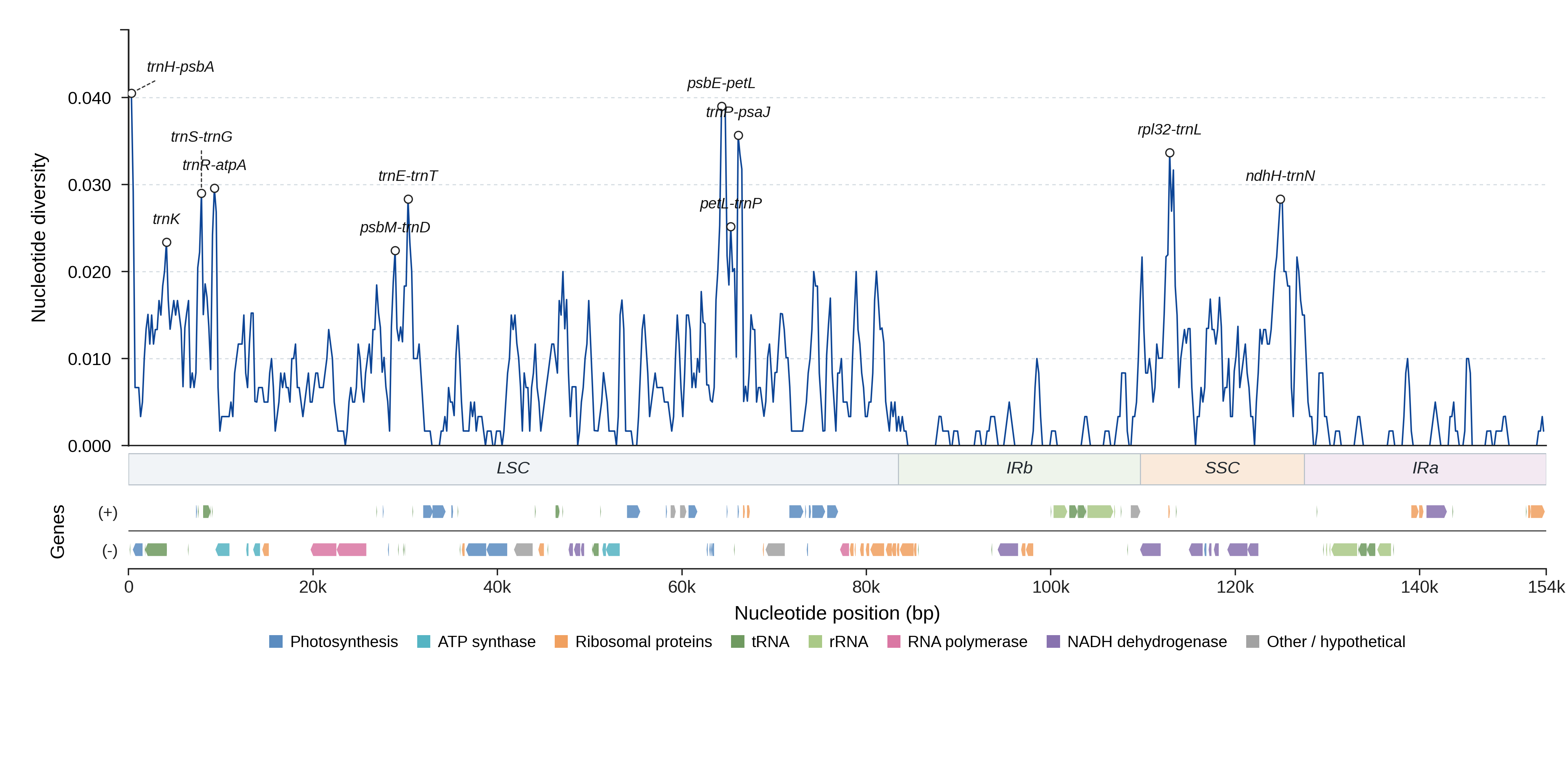 Sliding-window nucleotide diversity