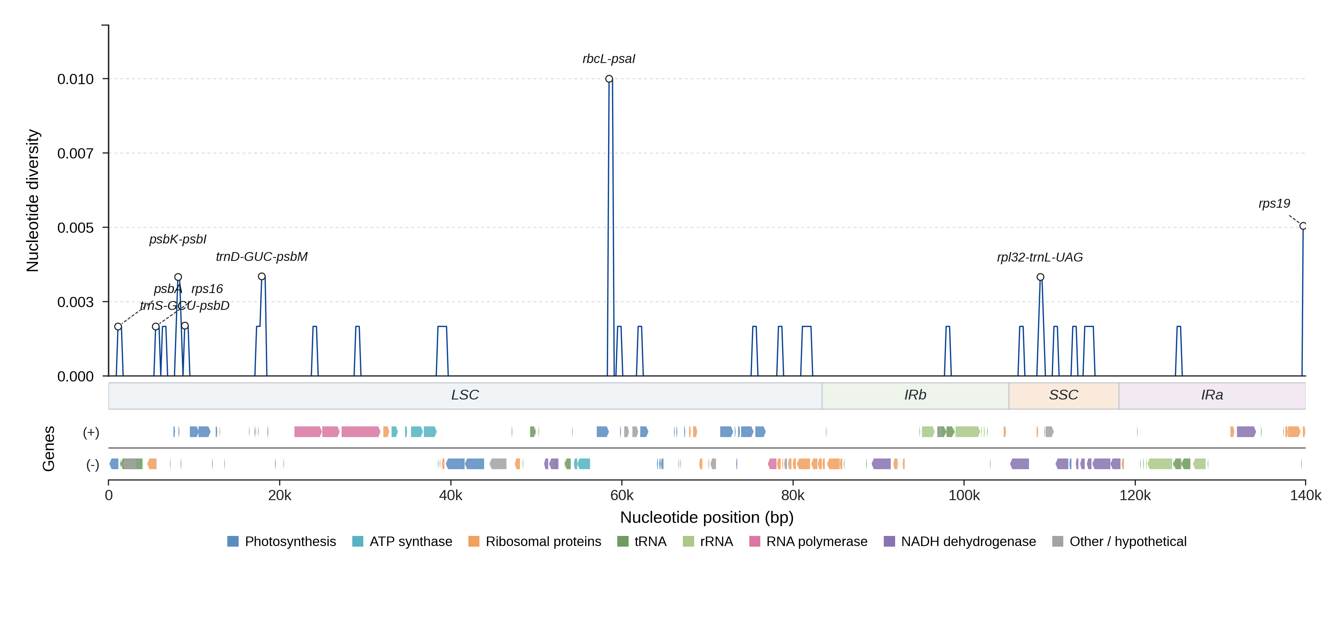 Sliding-window nucleotide diversity