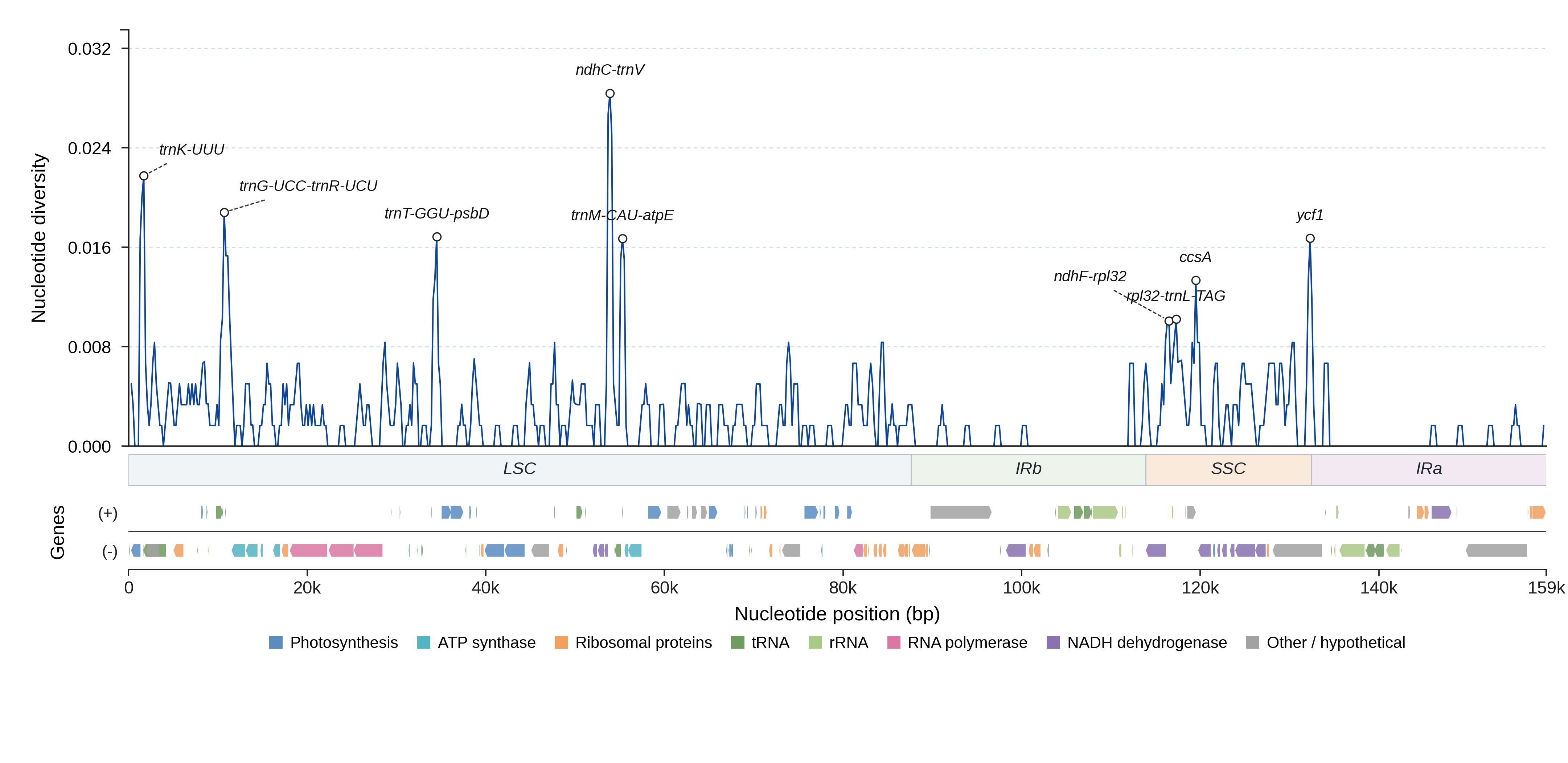 Sliding-window nucleotide diversity