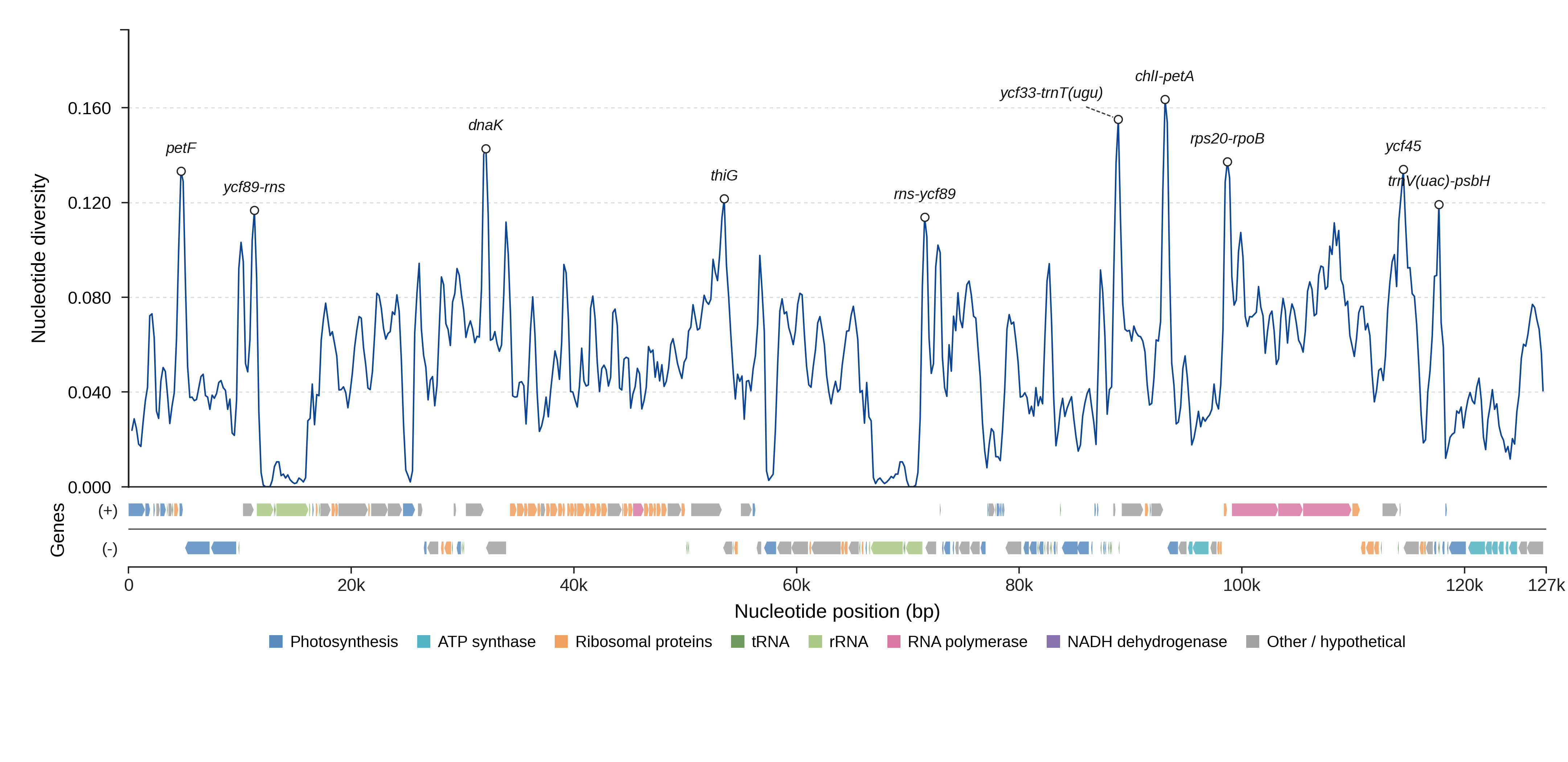 Sliding-window nucleotide diversity