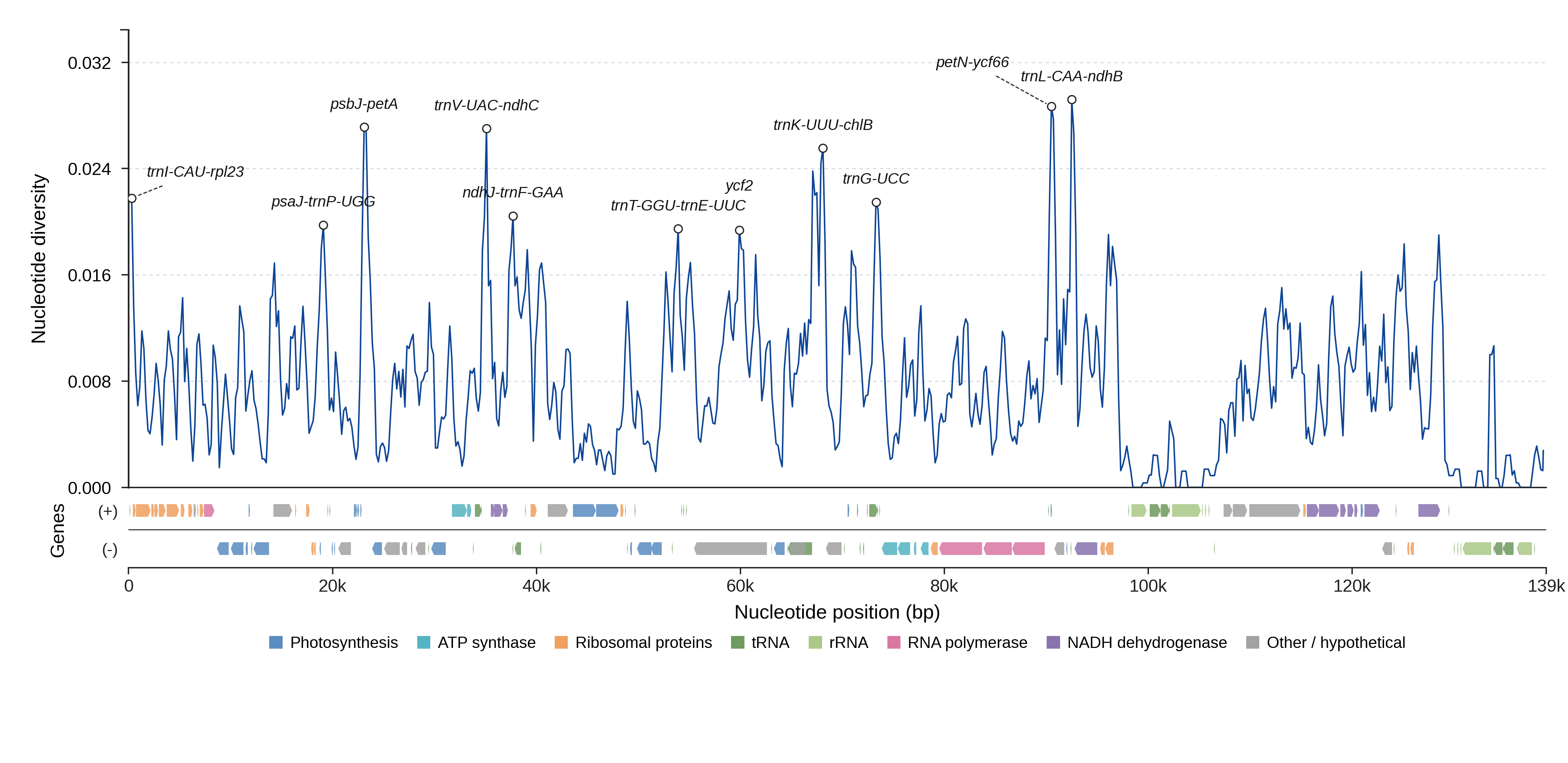 Sliding-window nucleotide diversity