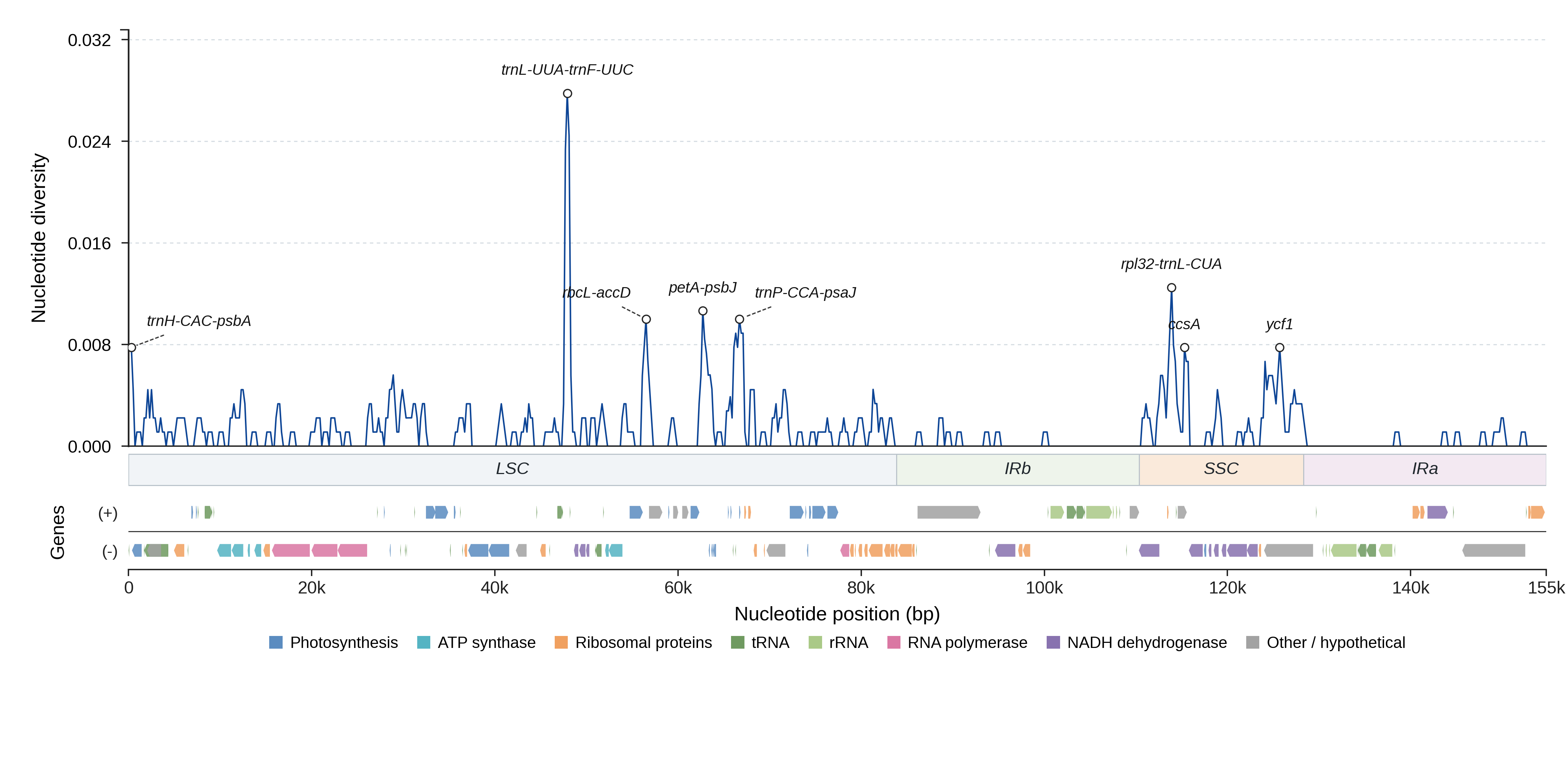 Sliding-window nucleotide diversity