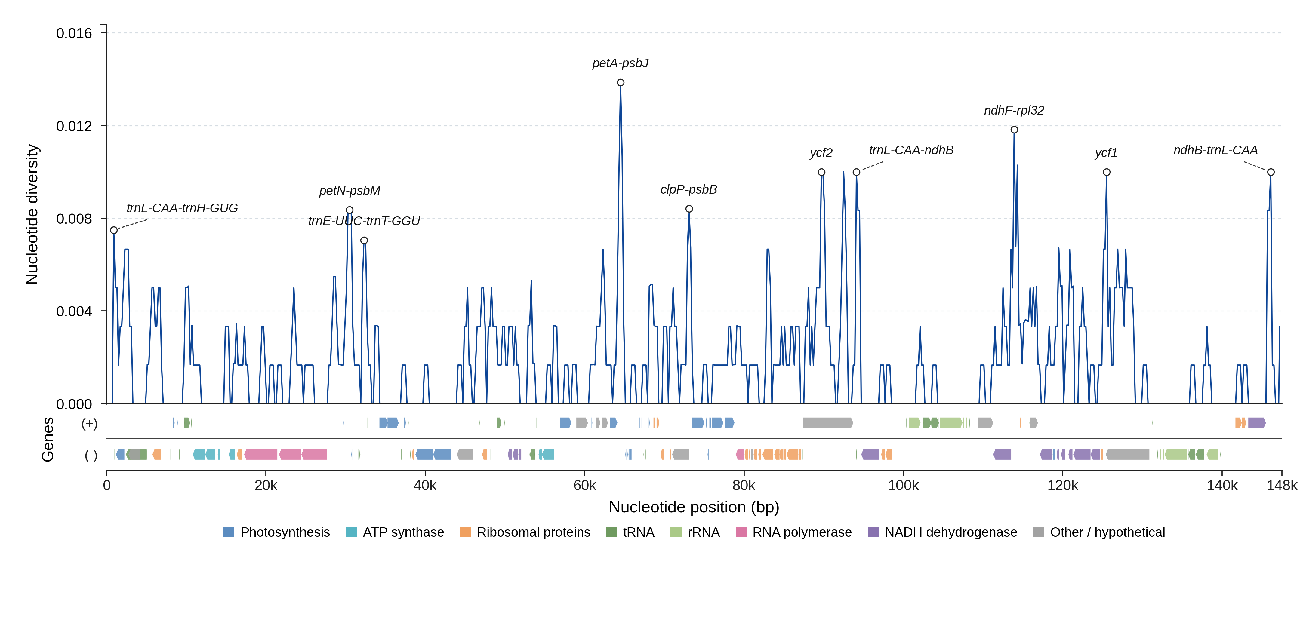 Sliding-window nucleotide diversity