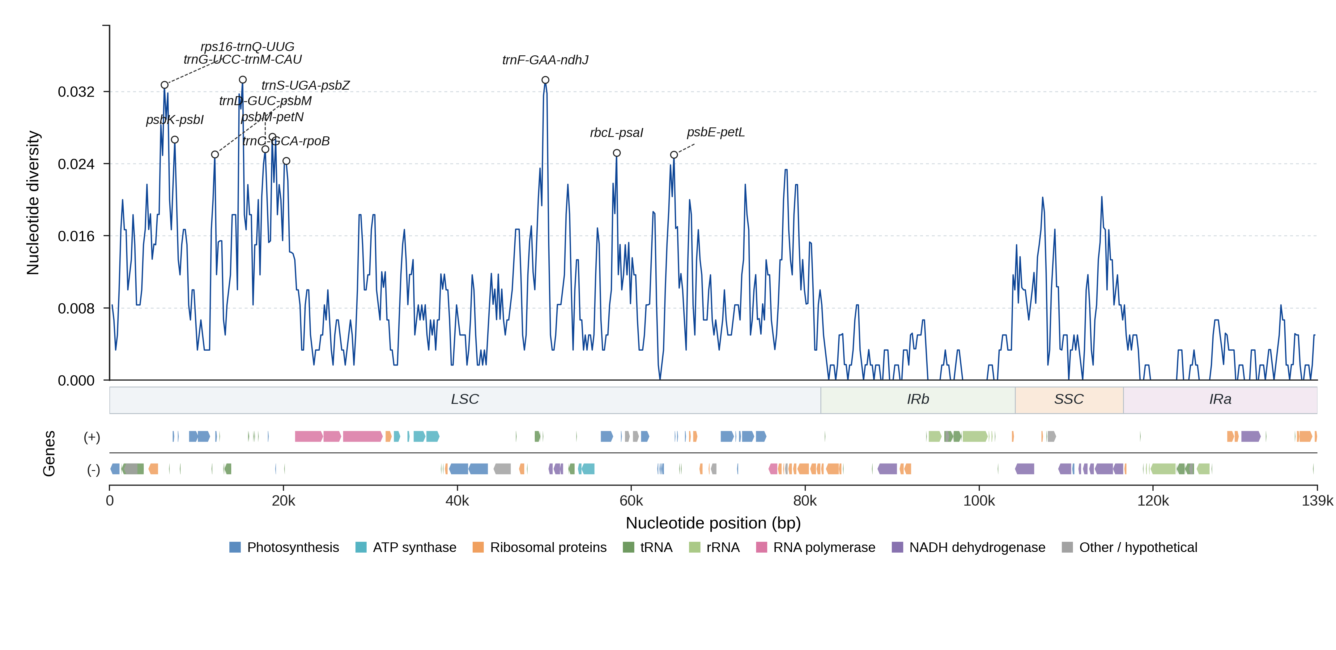 Sliding-window nucleotide diversity