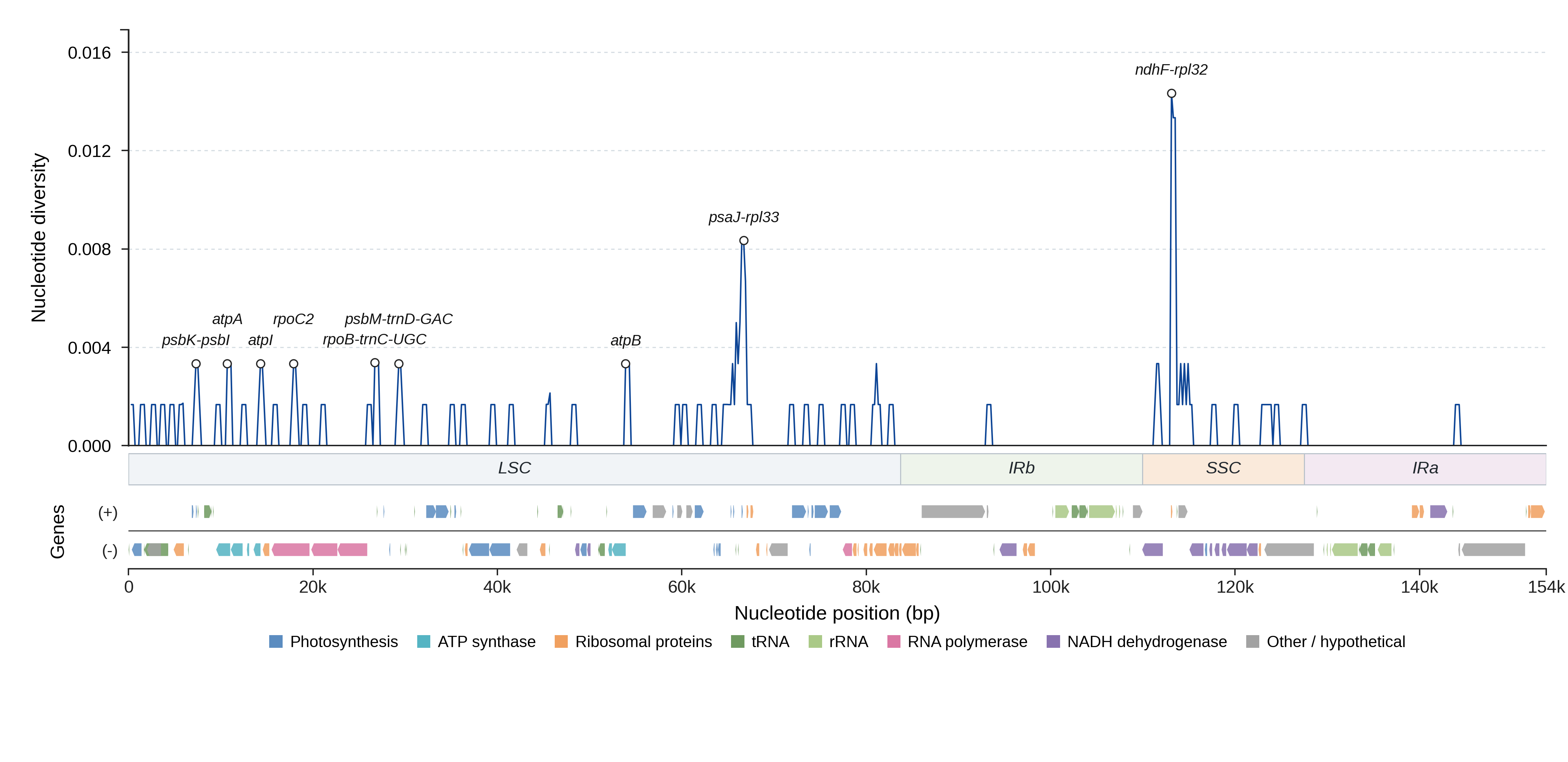 Sliding-window nucleotide diversity