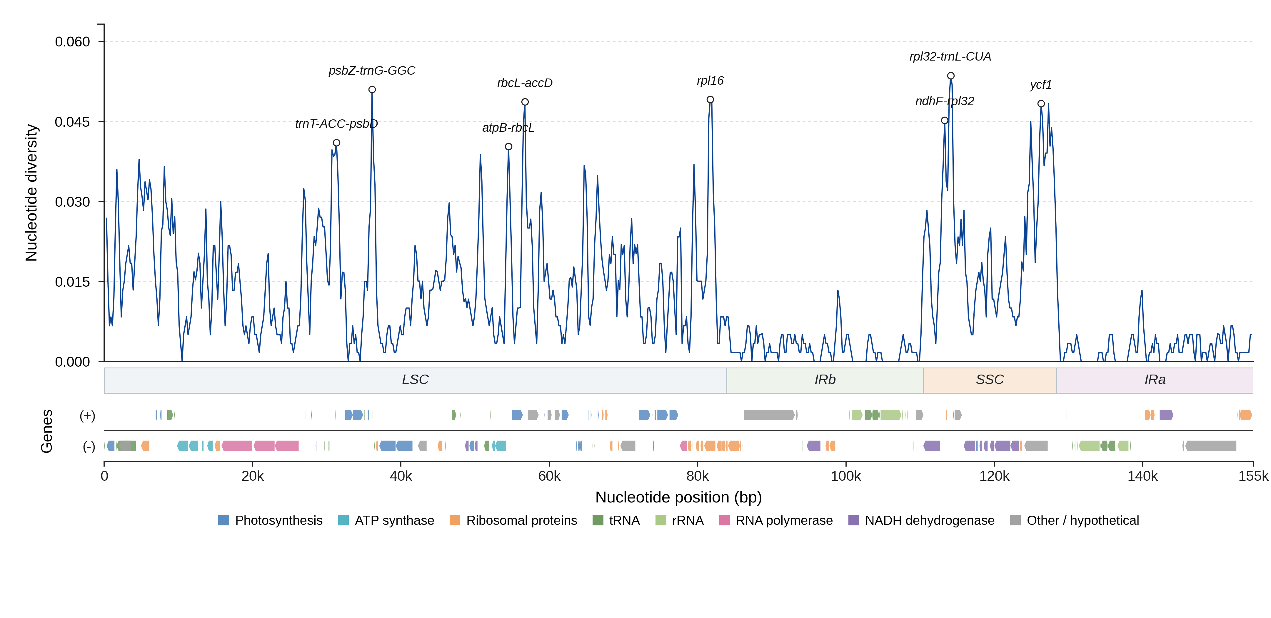 Sliding-window nucleotide diversity