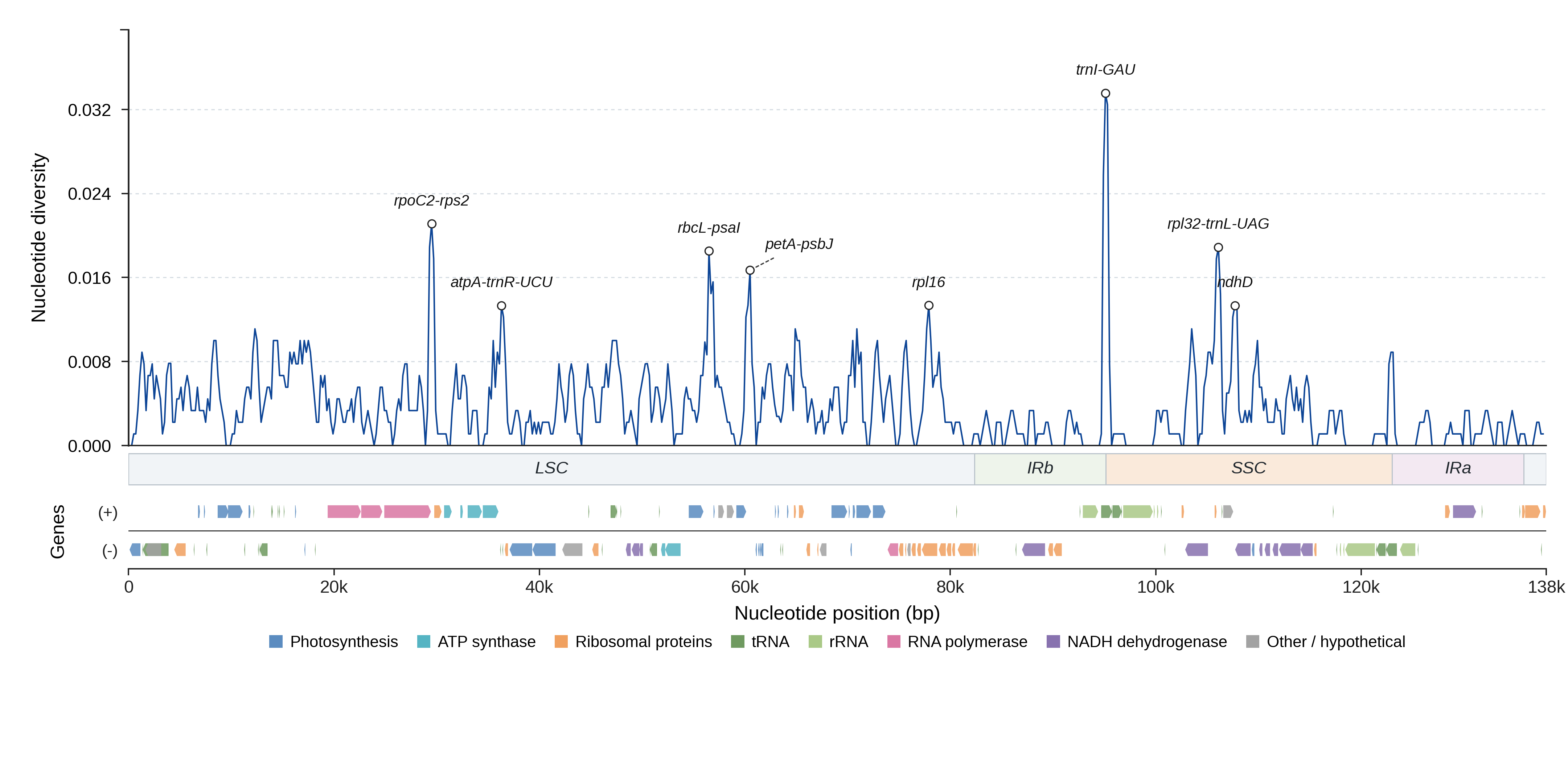 Sliding-window nucleotide diversity