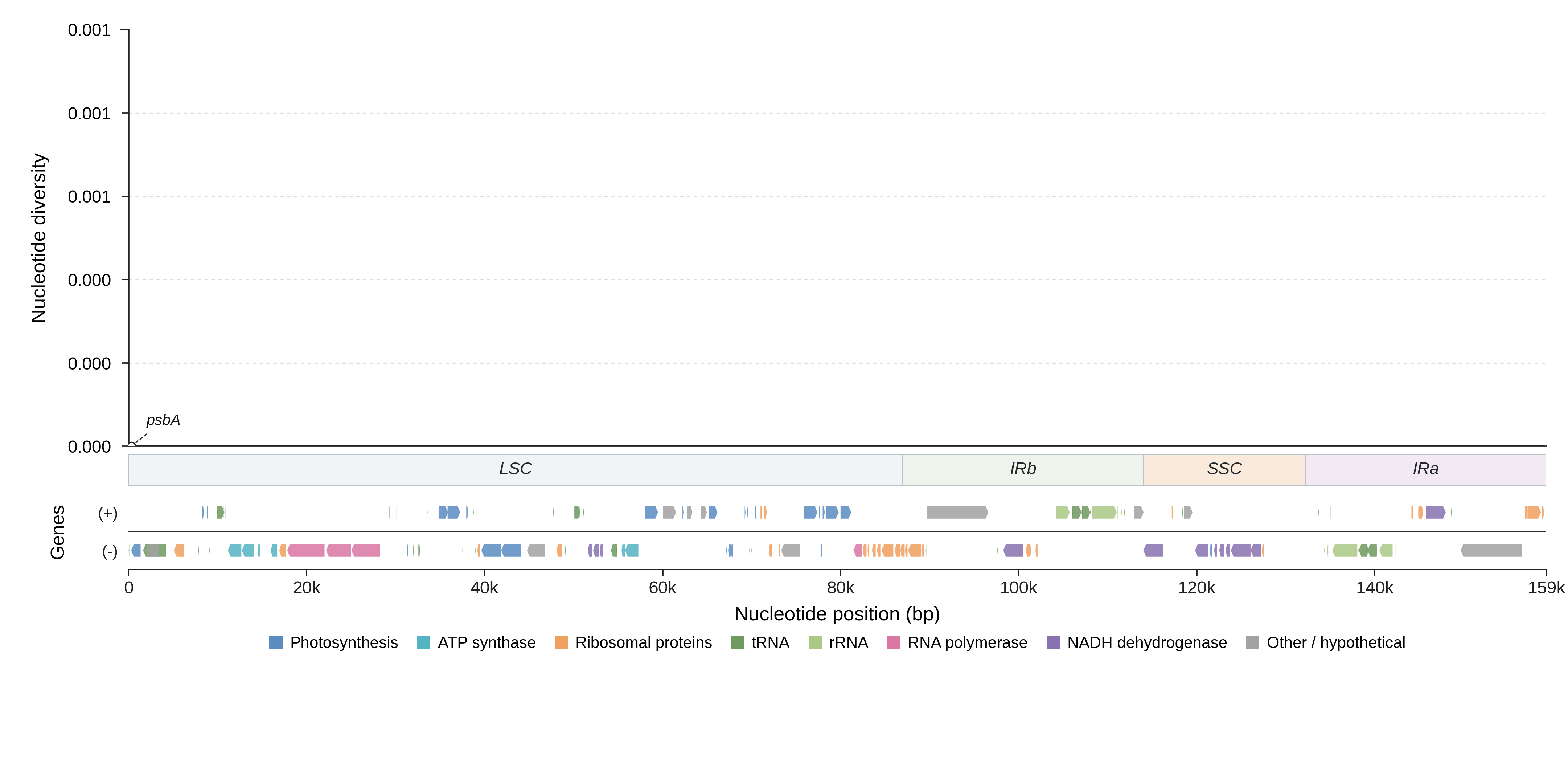 Sliding-window nucleotide diversity