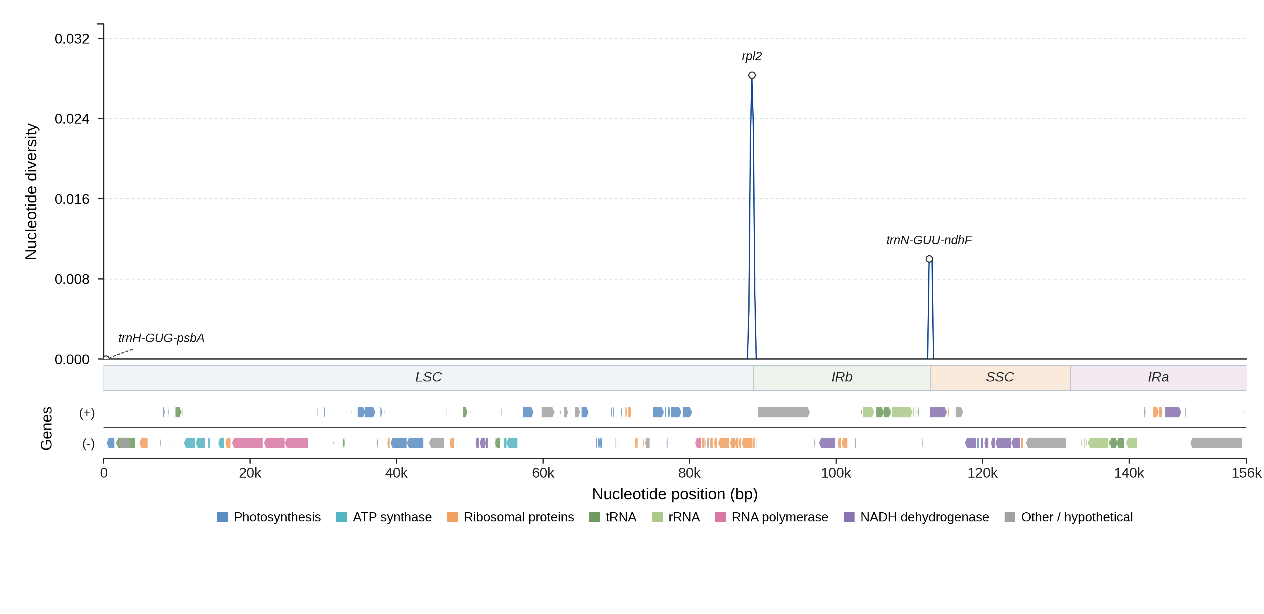 Sliding-window nucleotide diversity