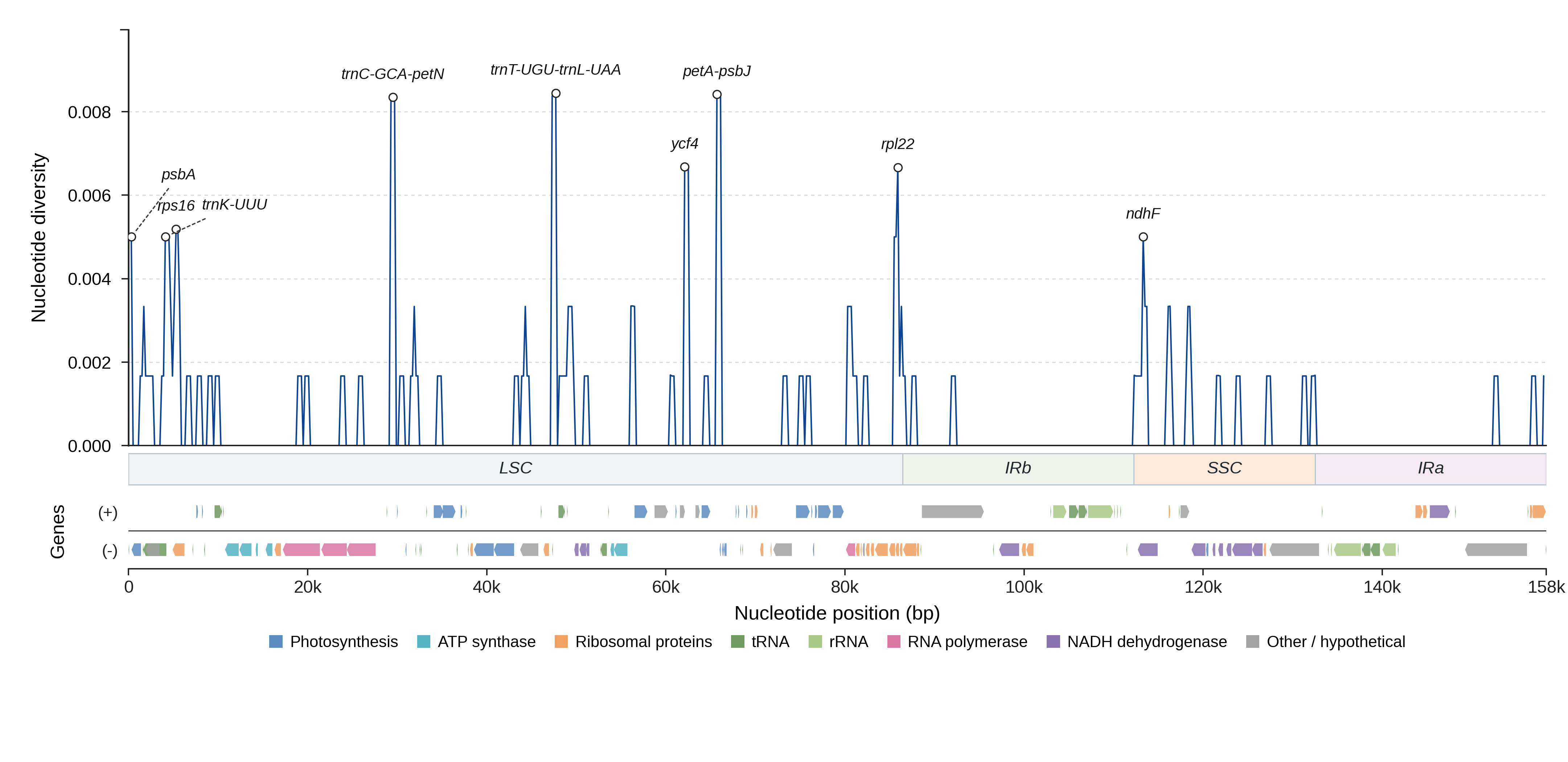 Sliding-window nucleotide diversity