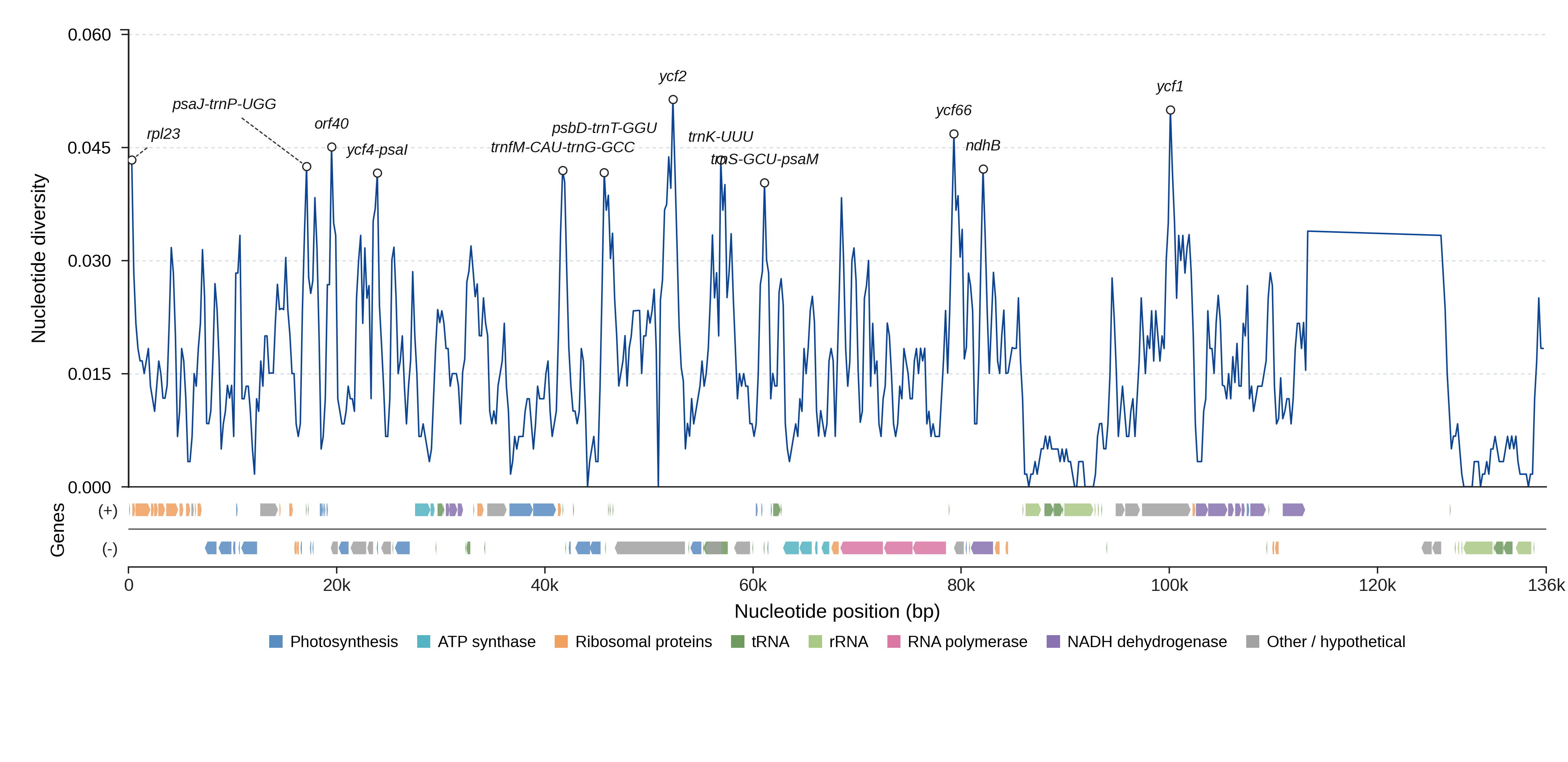 Sliding-window nucleotide diversity