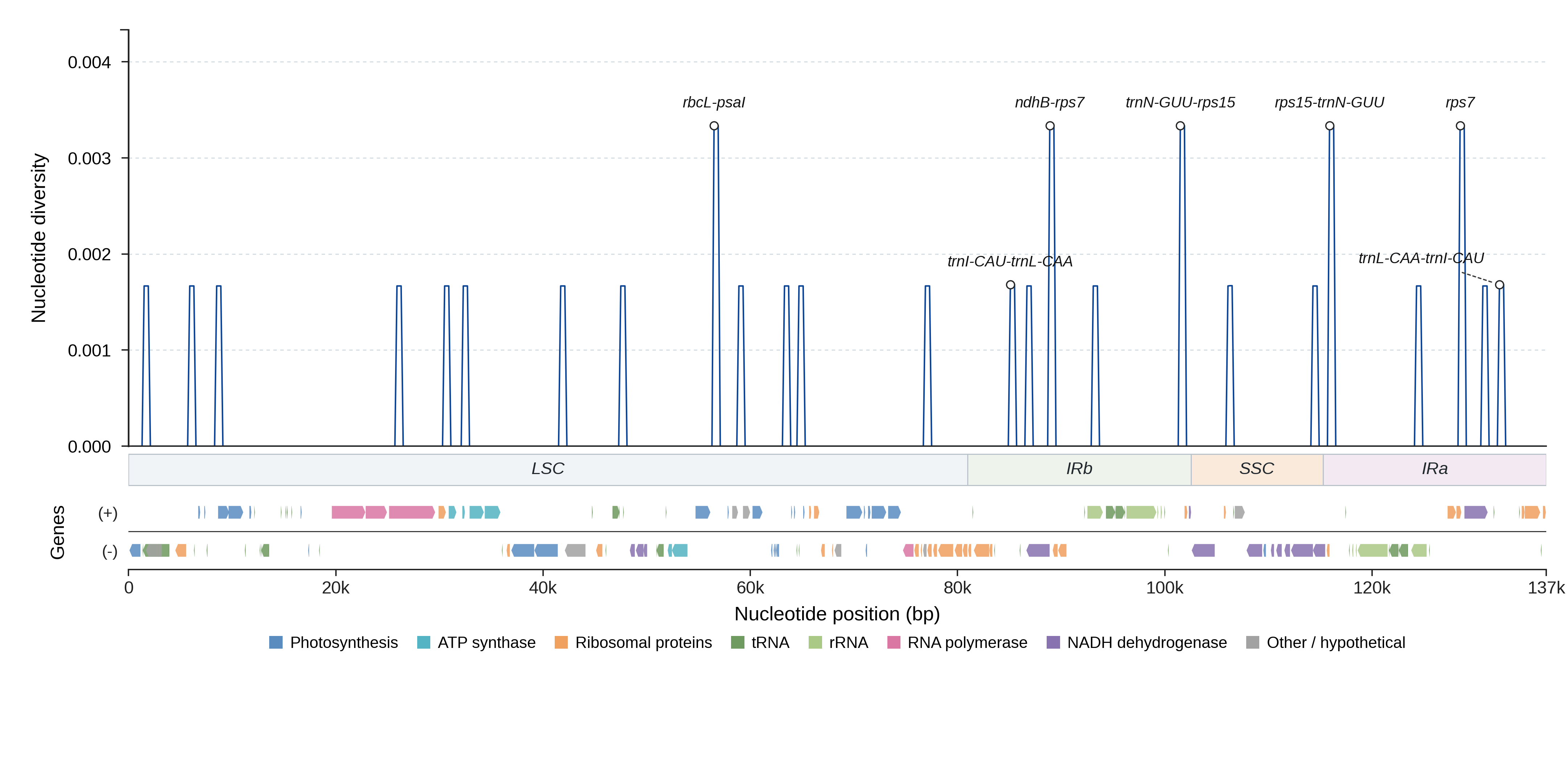 Sliding-window nucleotide diversity