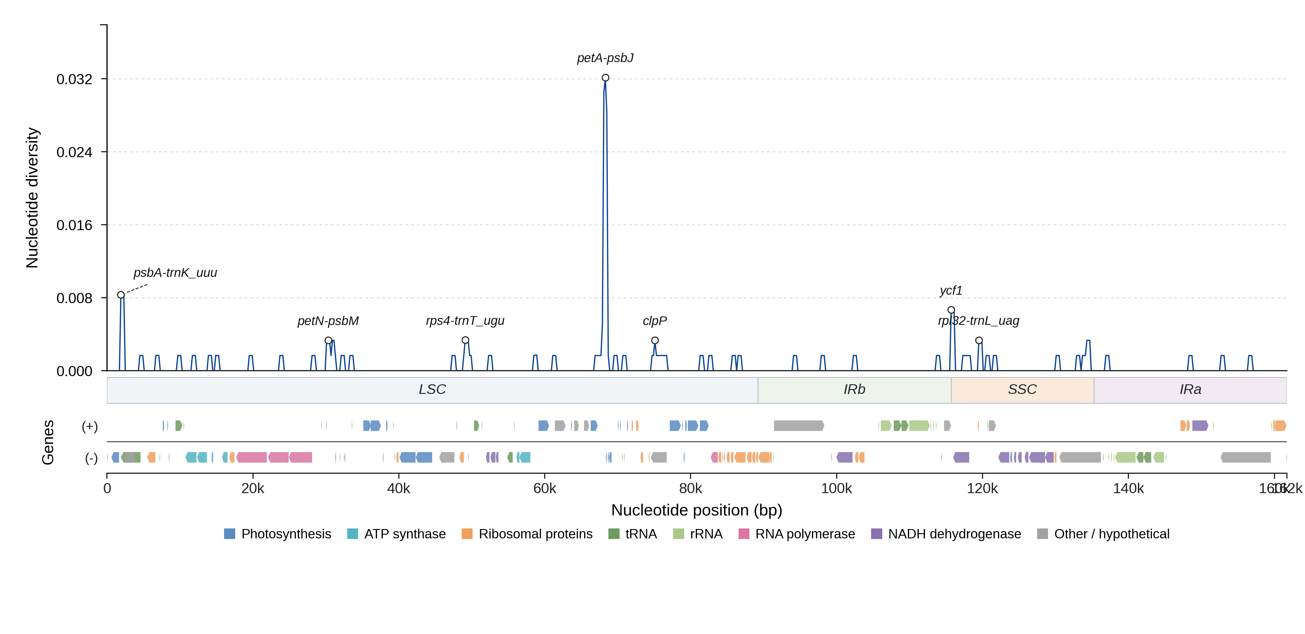 Sliding-window nucleotide diversity