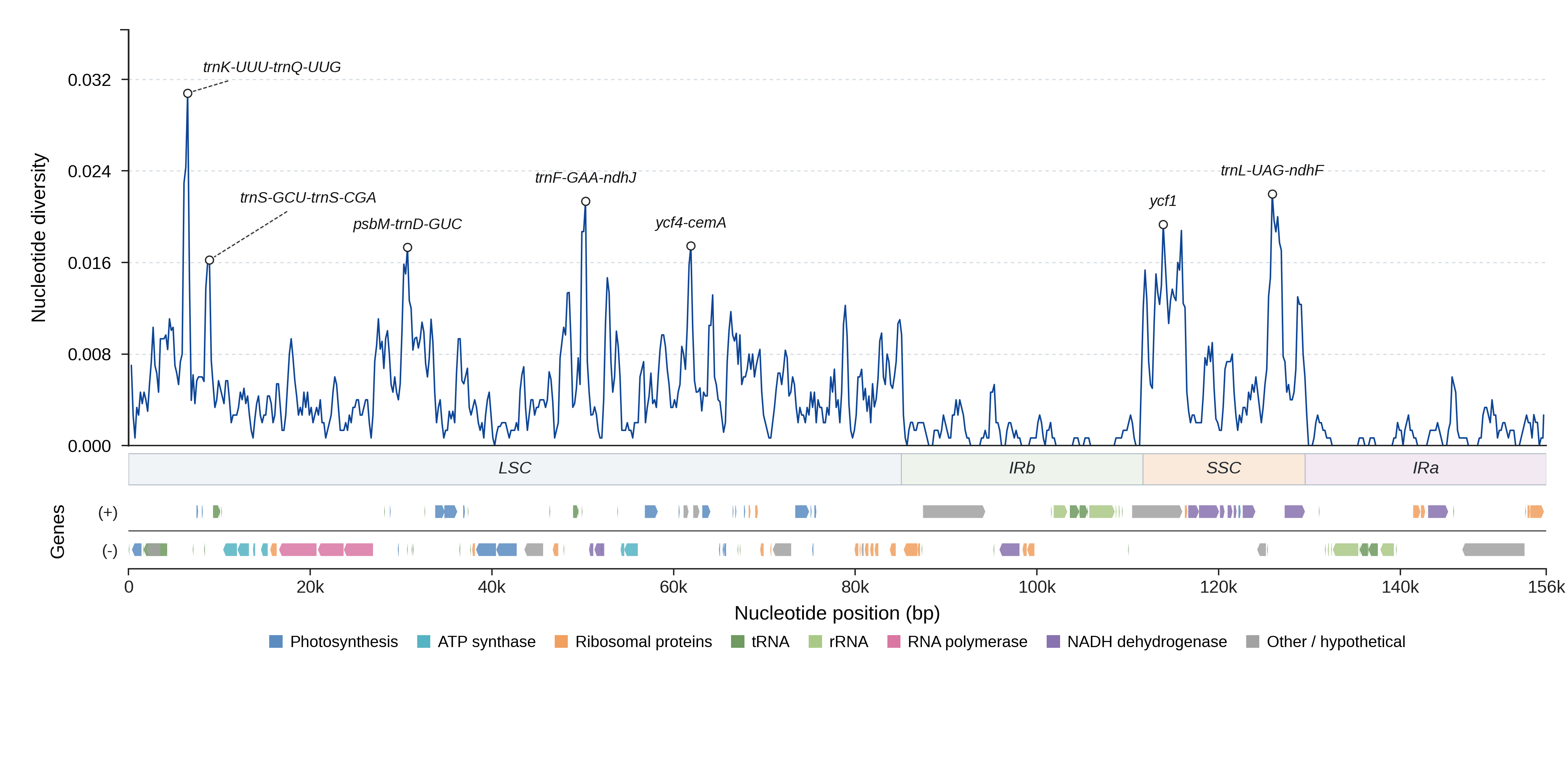 Sliding-window nucleotide diversity