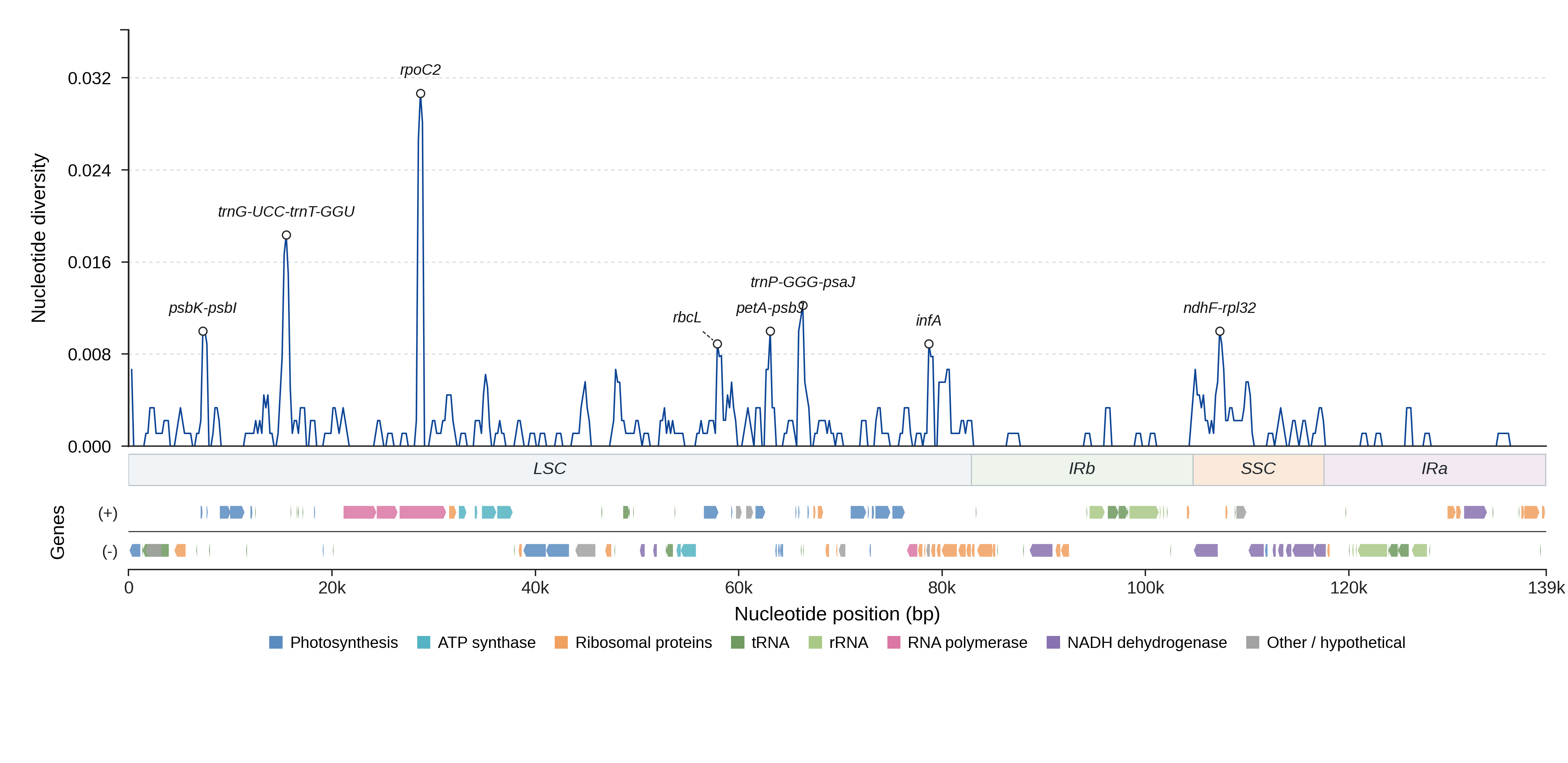 Sliding-window nucleotide diversity