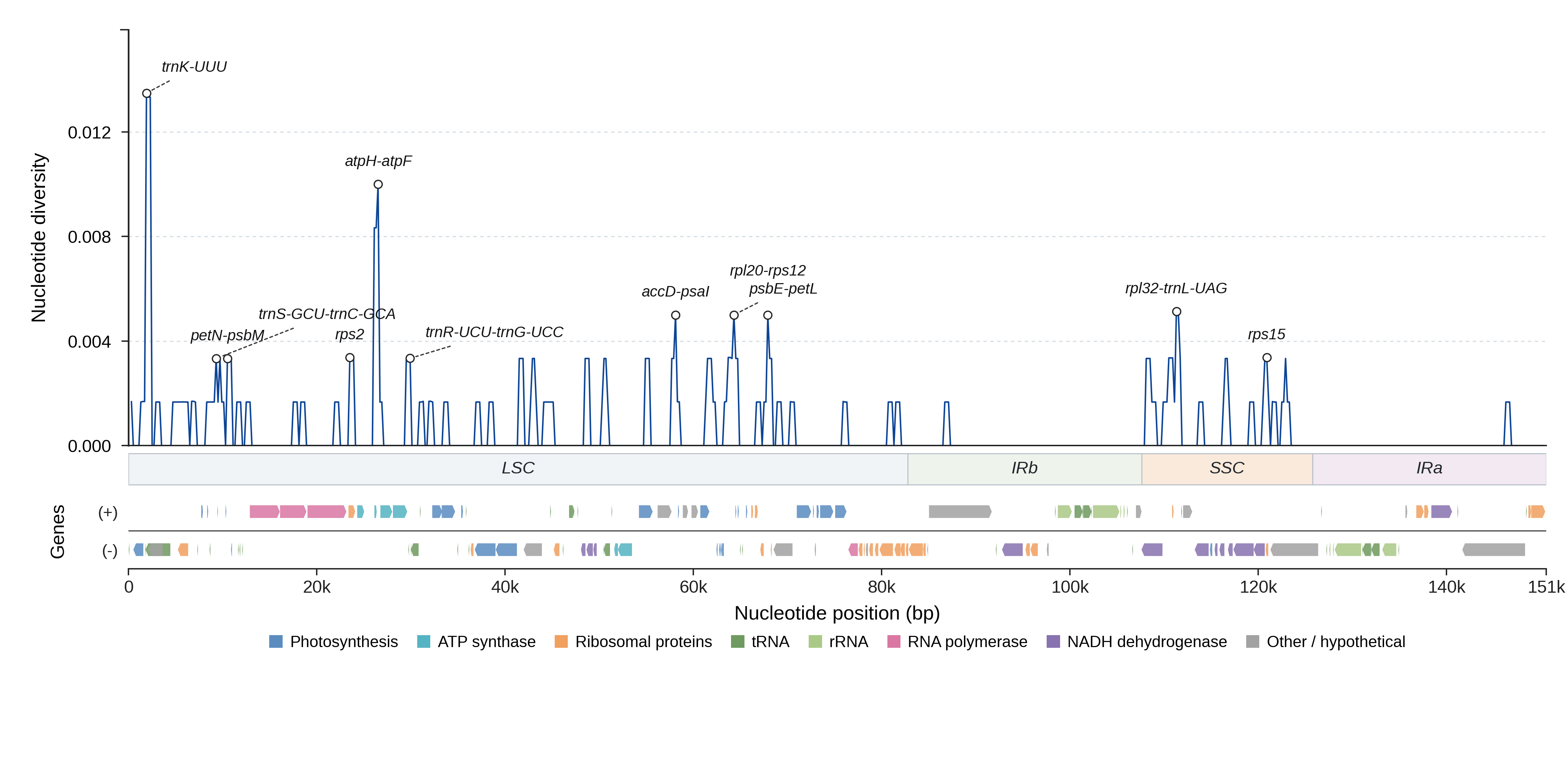 Sliding-window nucleotide diversity