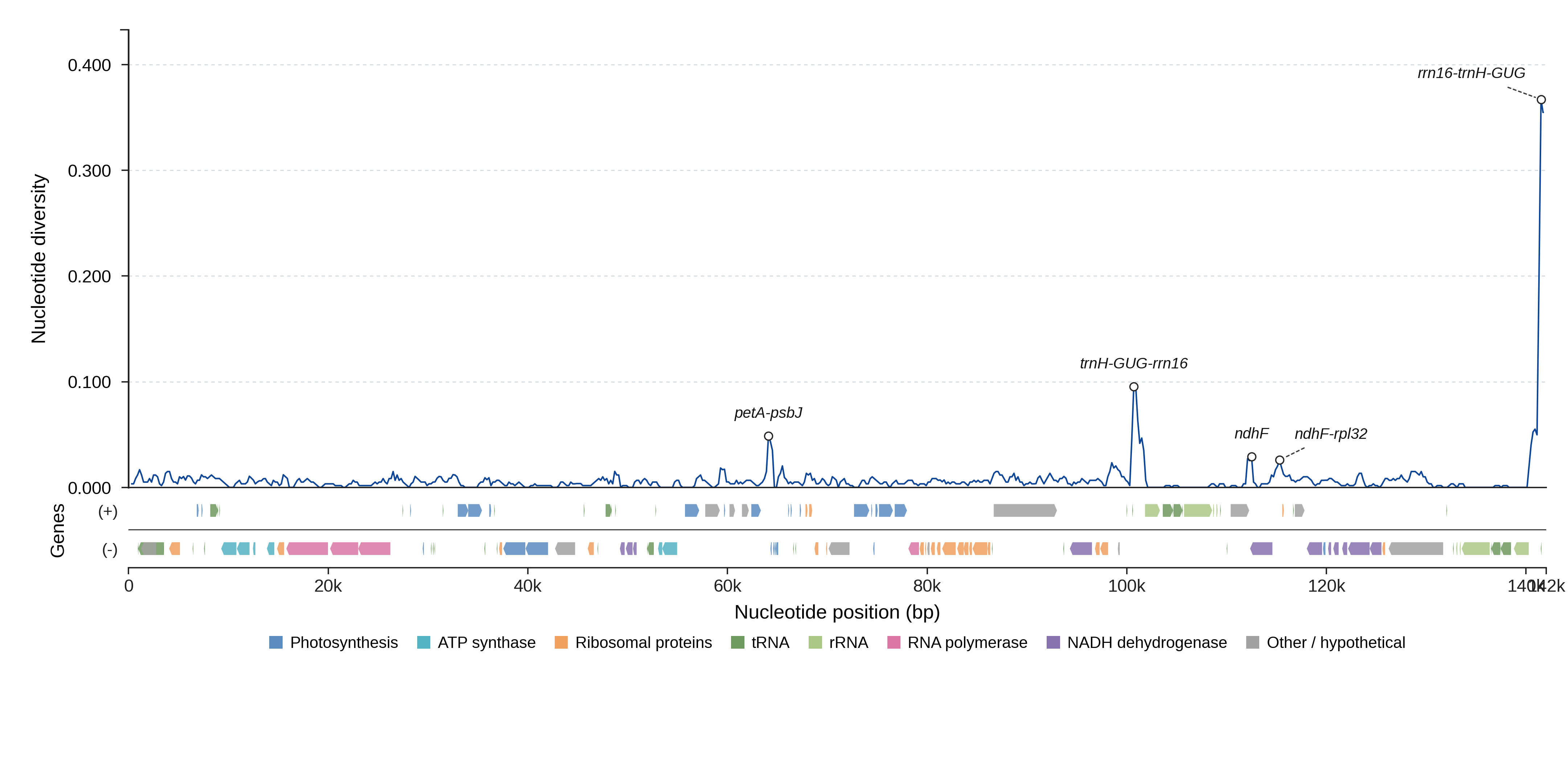 Sliding-window nucleotide diversity