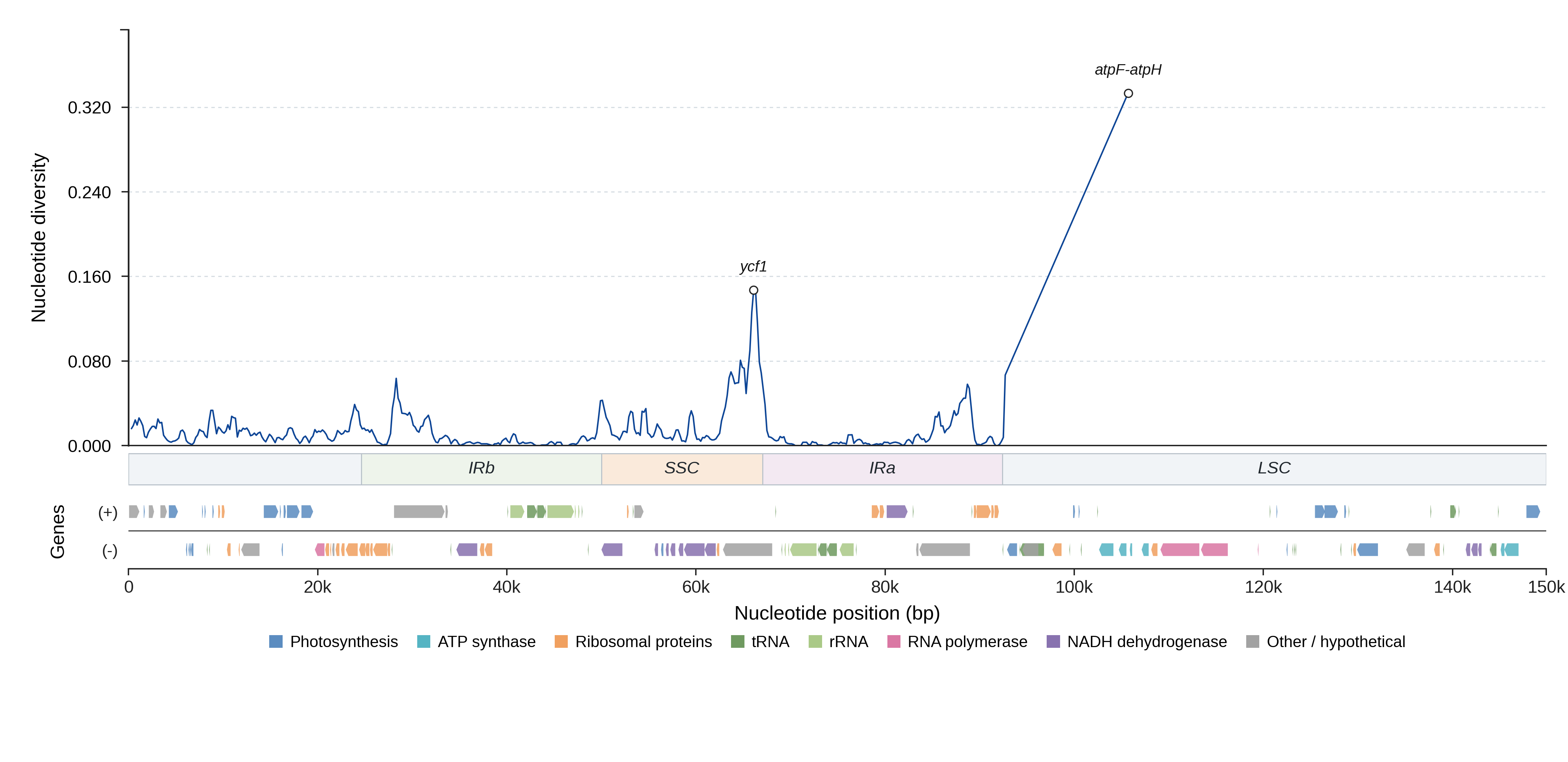 Sliding-window nucleotide diversity