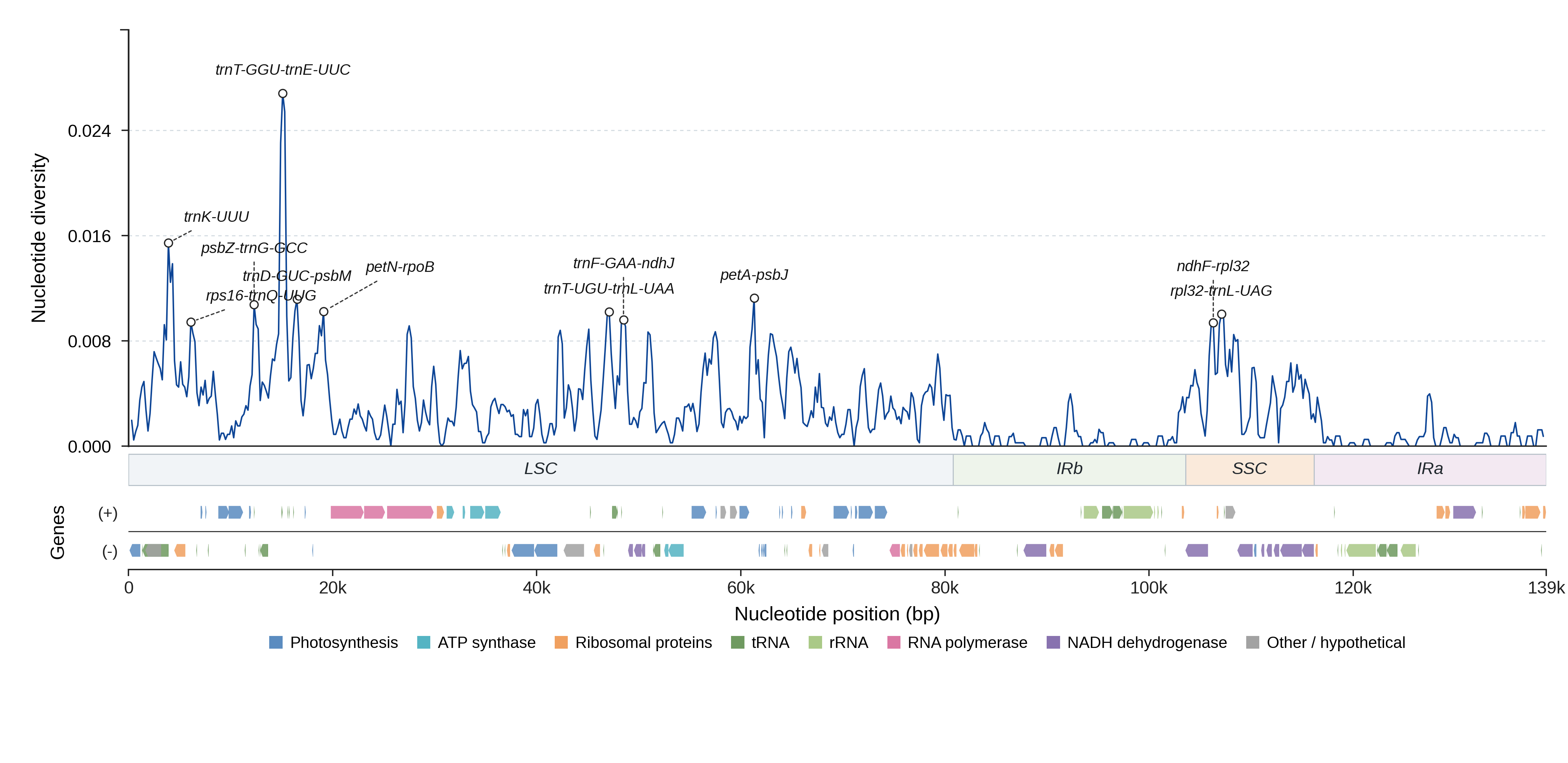 Sliding-window nucleotide diversity