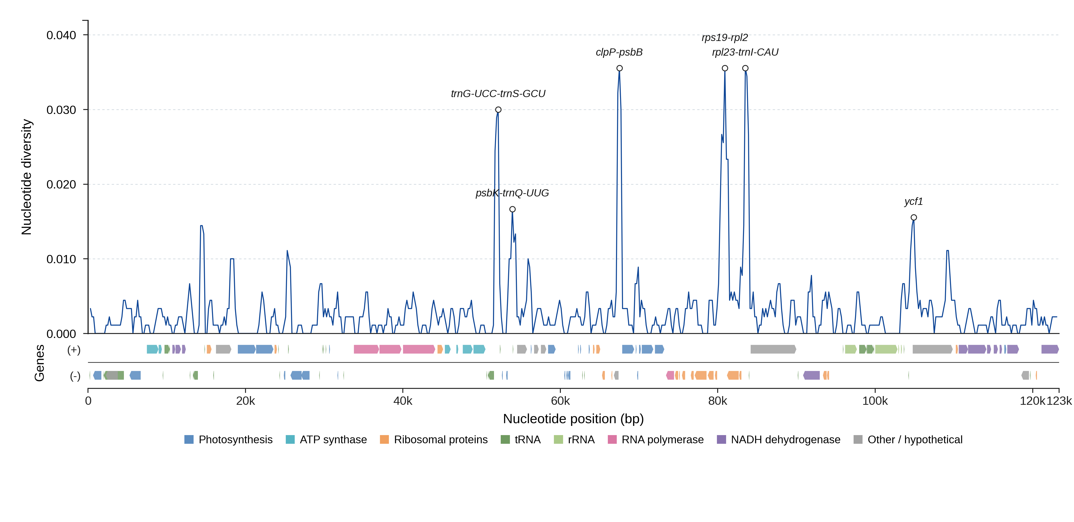 Sliding-window nucleotide diversity