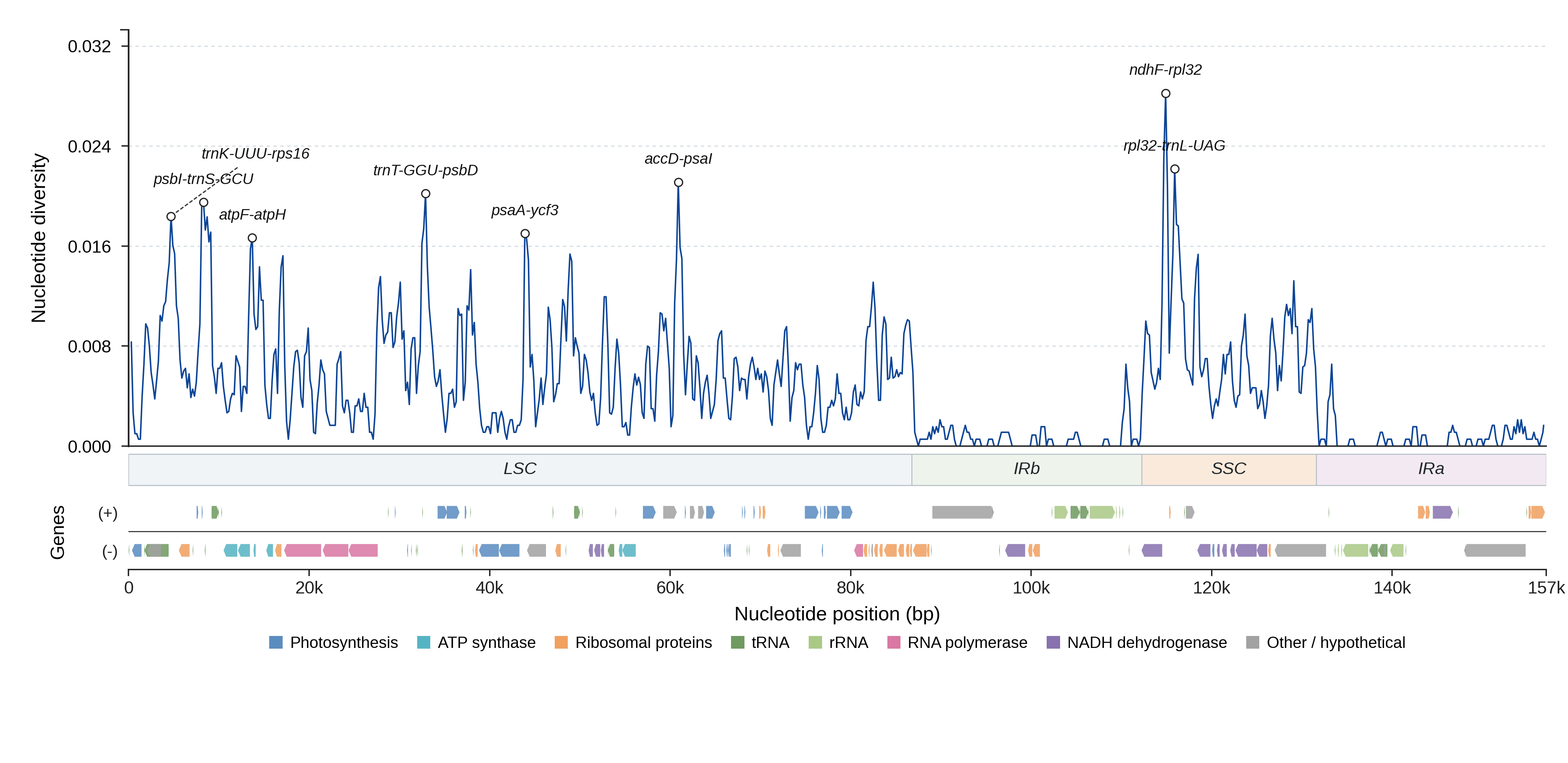 Sliding-window nucleotide diversity