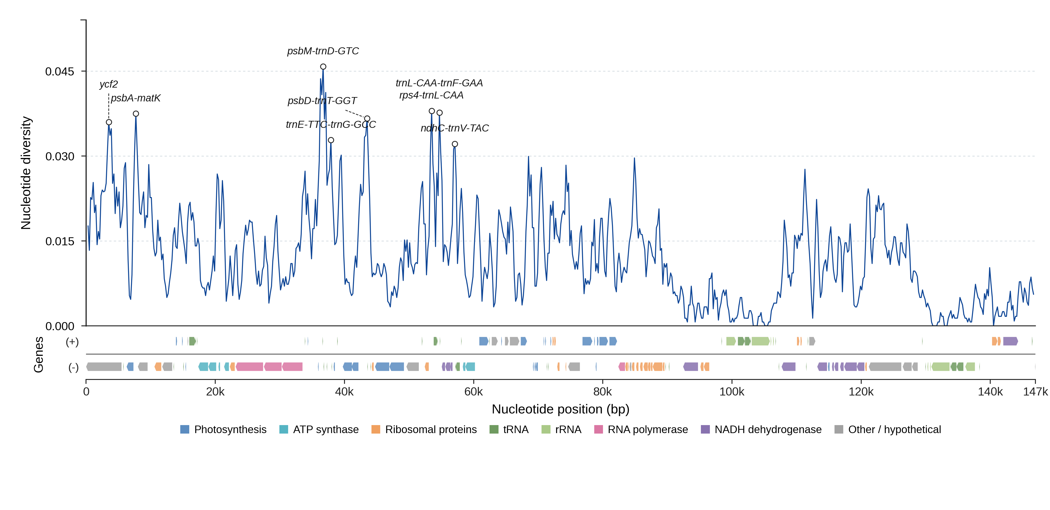 Sliding-window nucleotide diversity