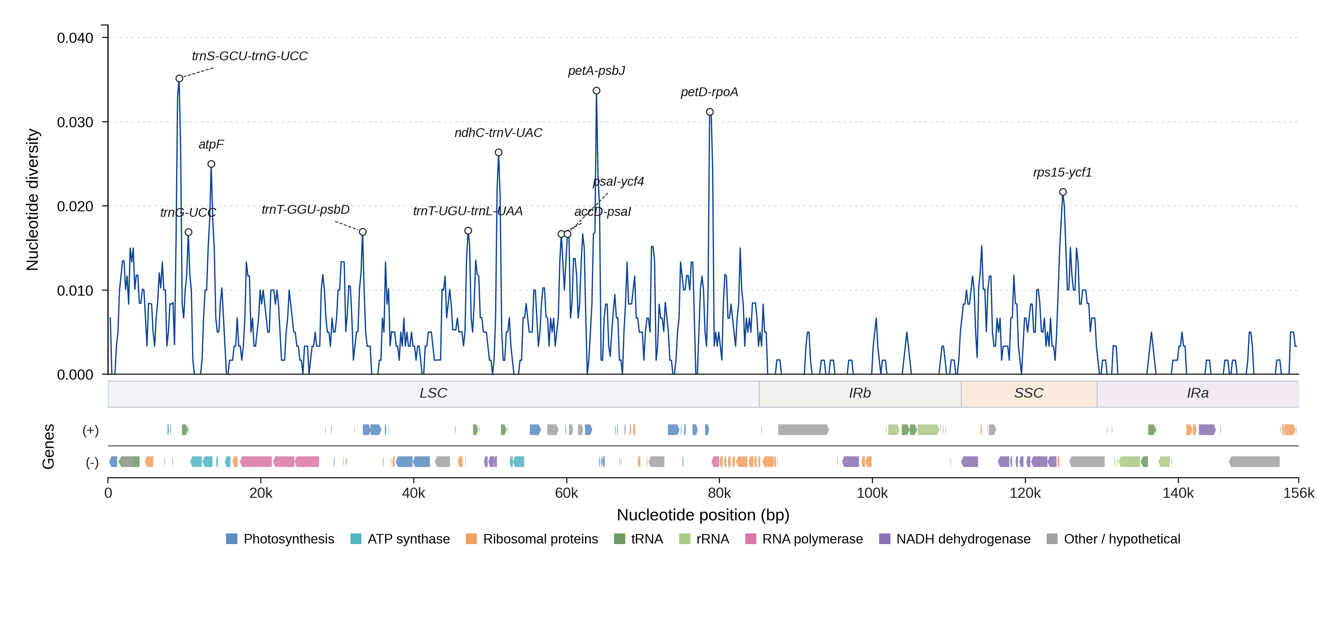 Sliding-window nucleotide diversity
