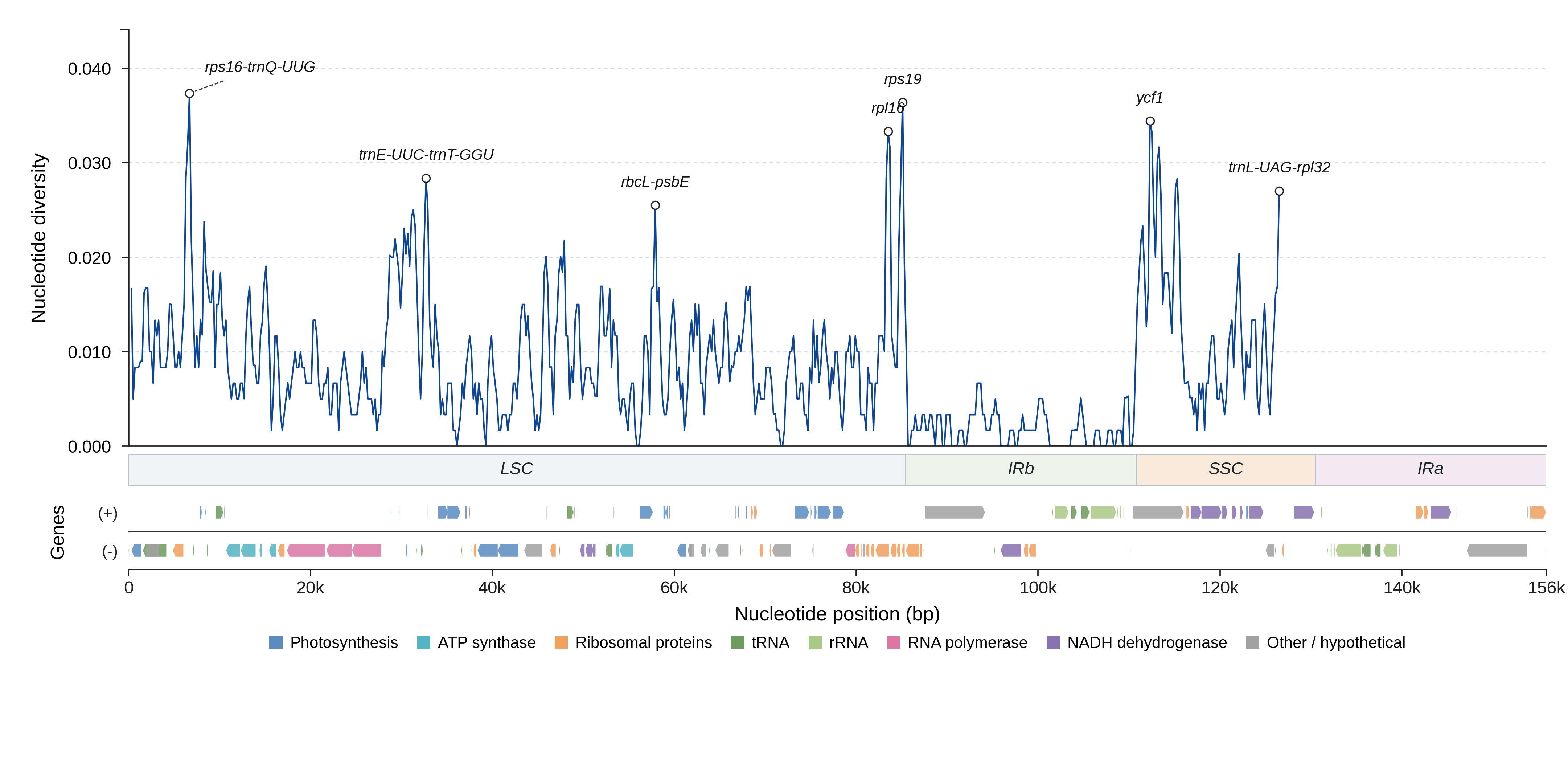 Sliding-window nucleotide diversity