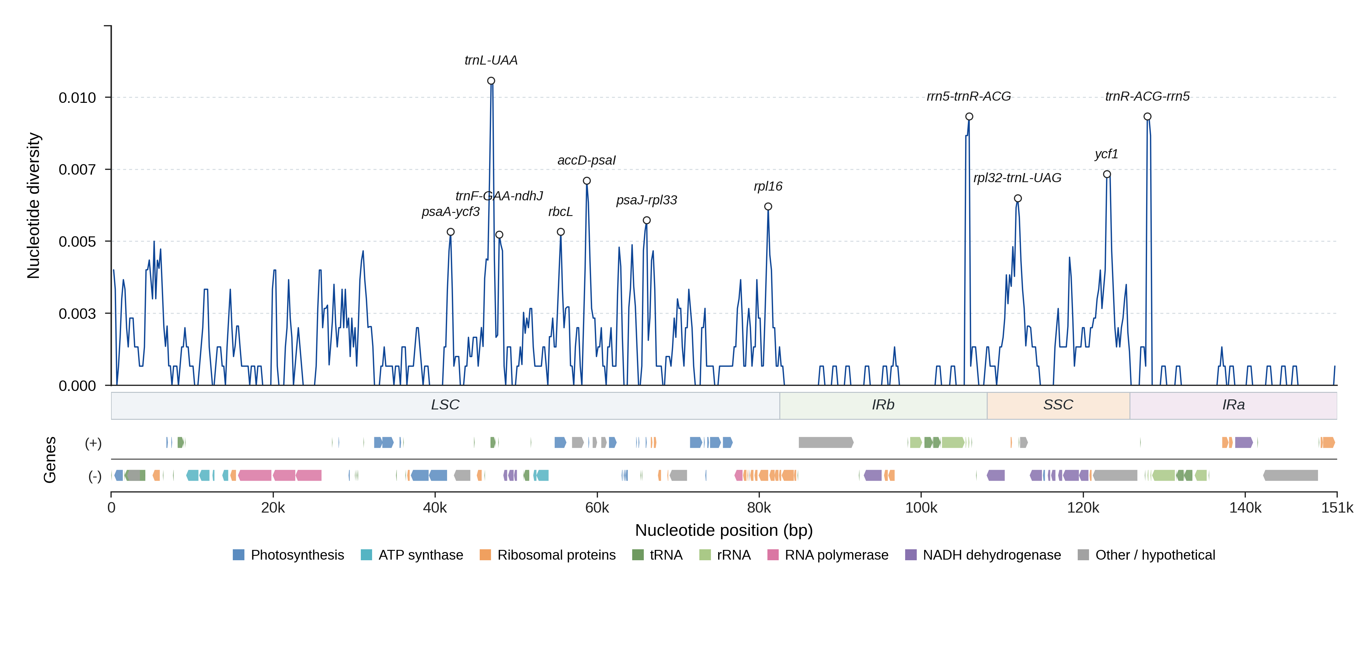 Sliding-window nucleotide diversity