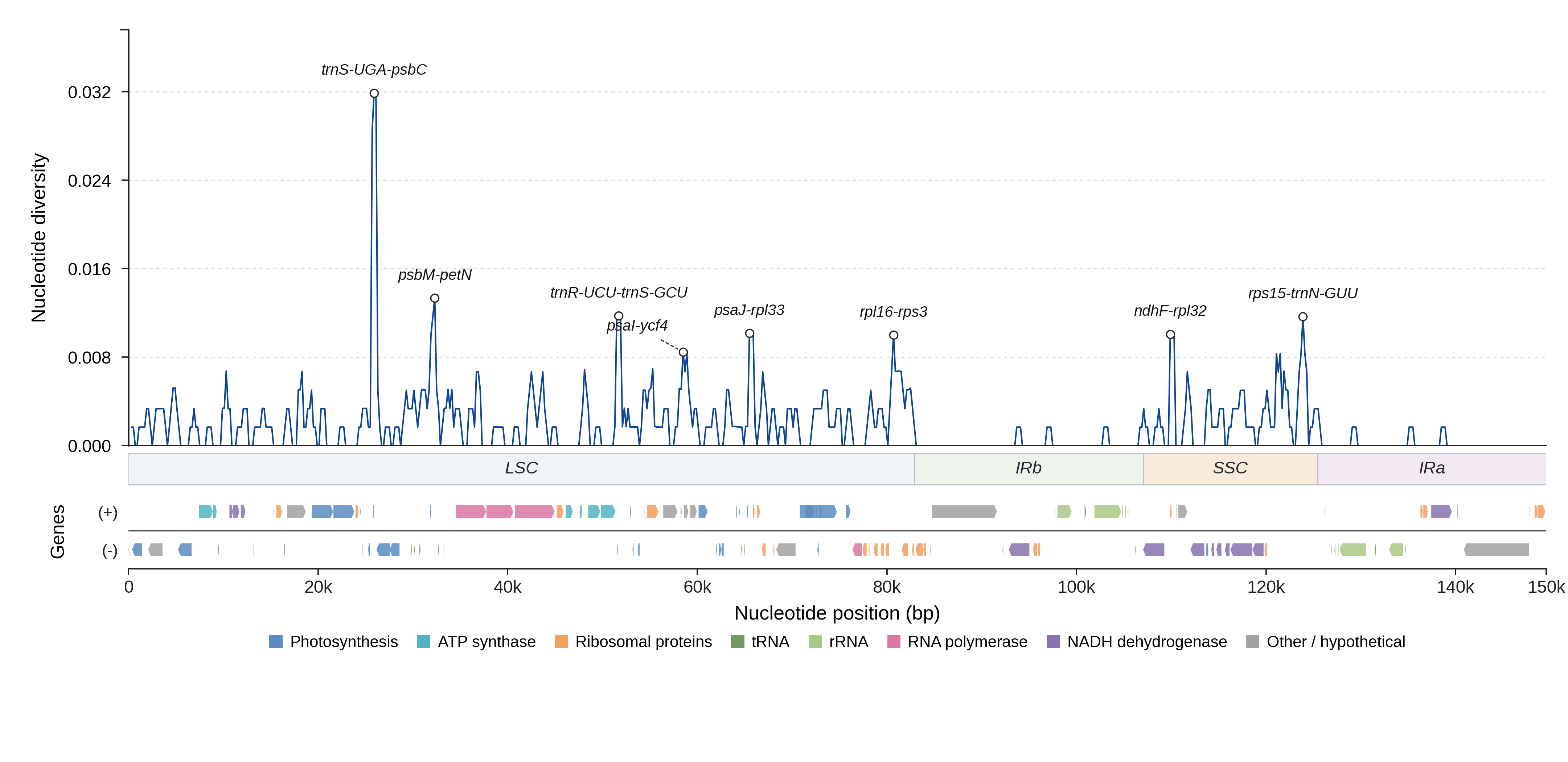 Sliding-window nucleotide diversity