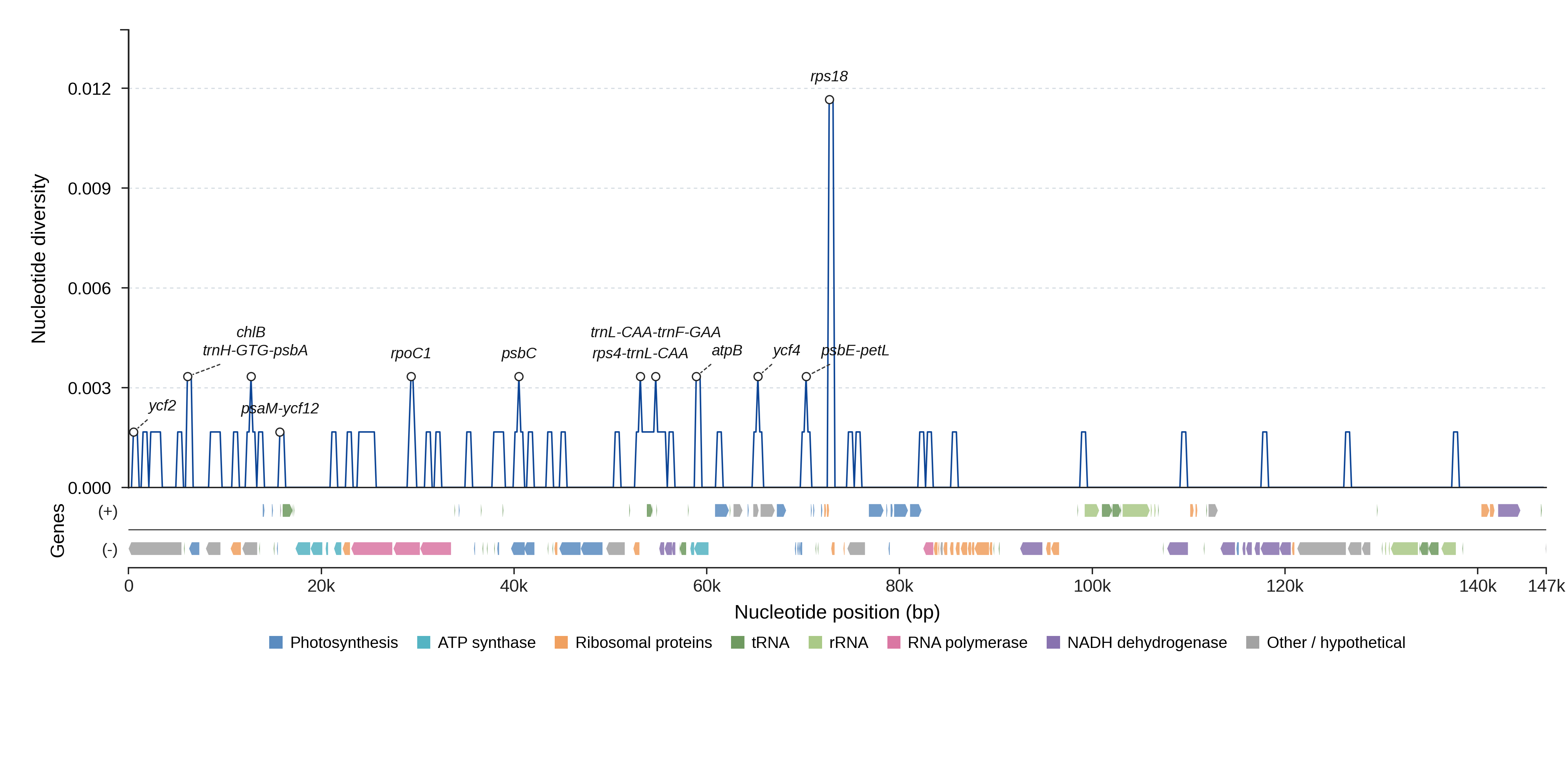 Sliding-window nucleotide diversity