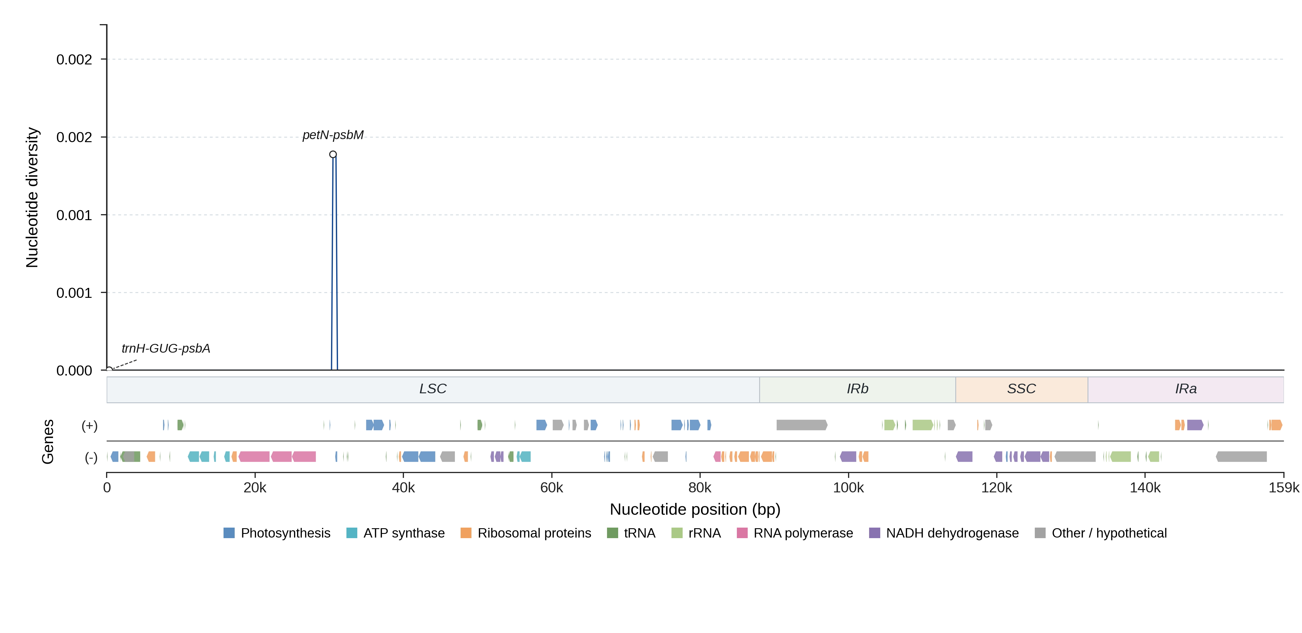 Sliding-window nucleotide diversity