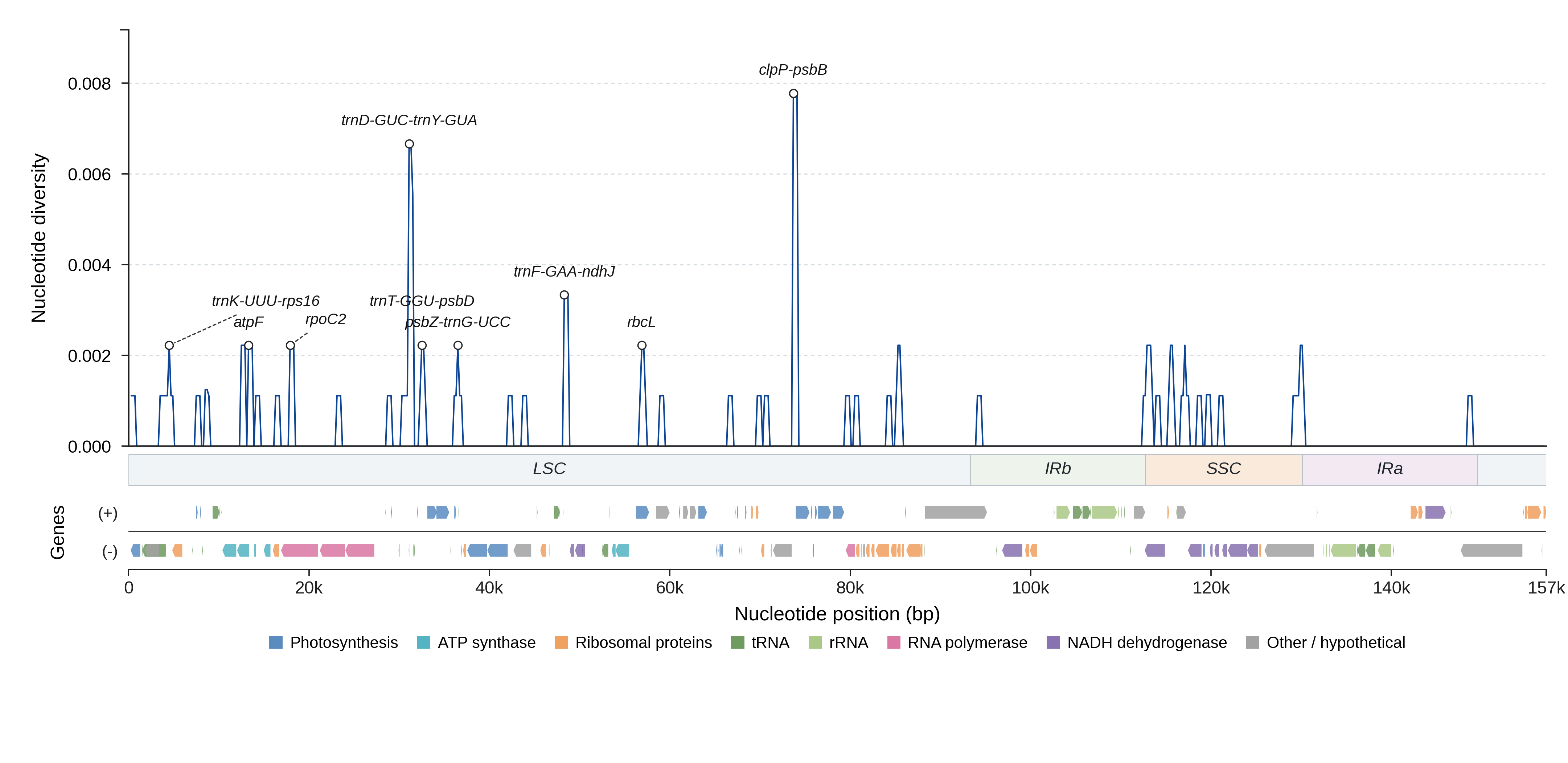 Sliding-window nucleotide diversity
