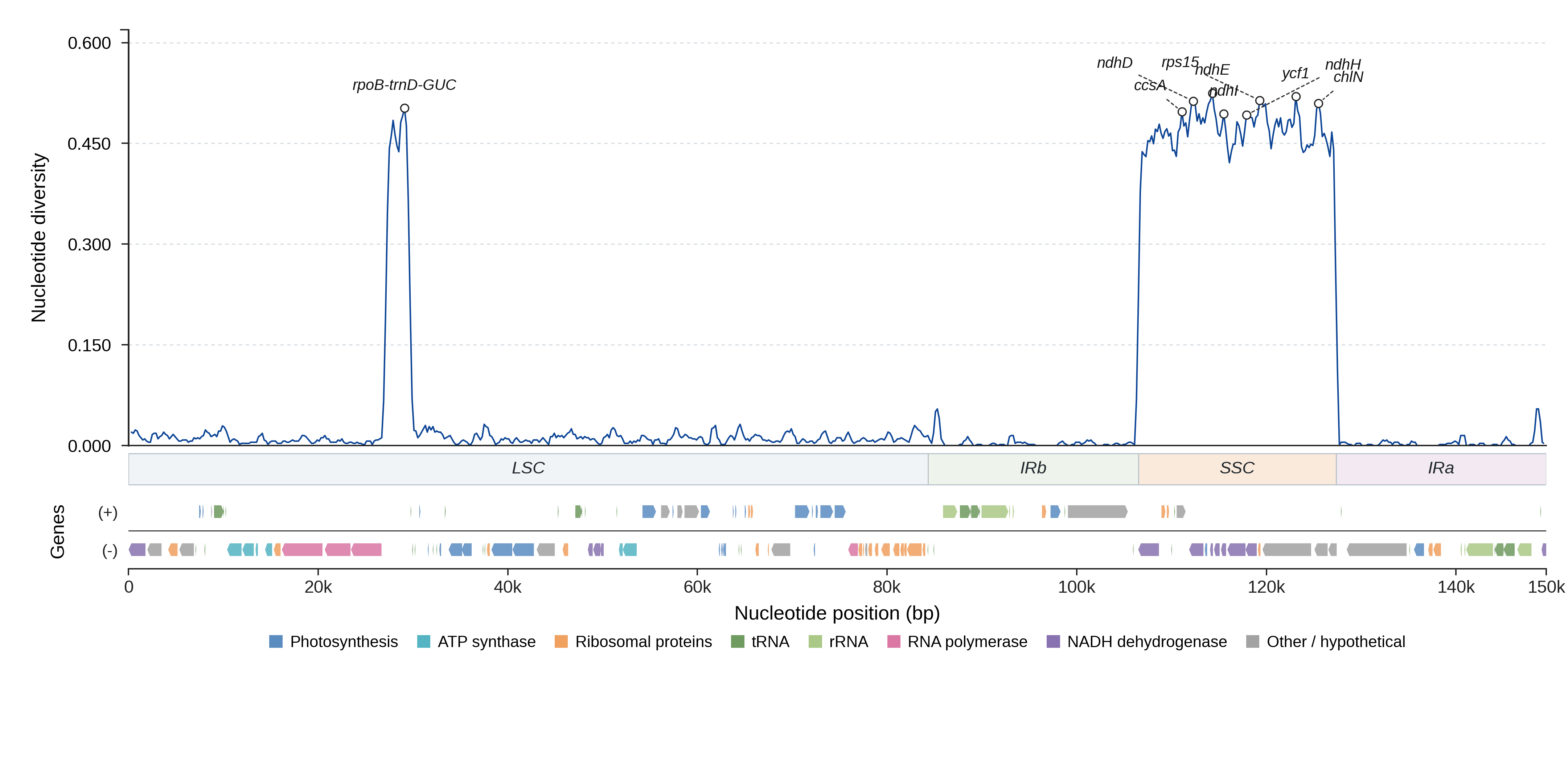 Sliding-window nucleotide diversity