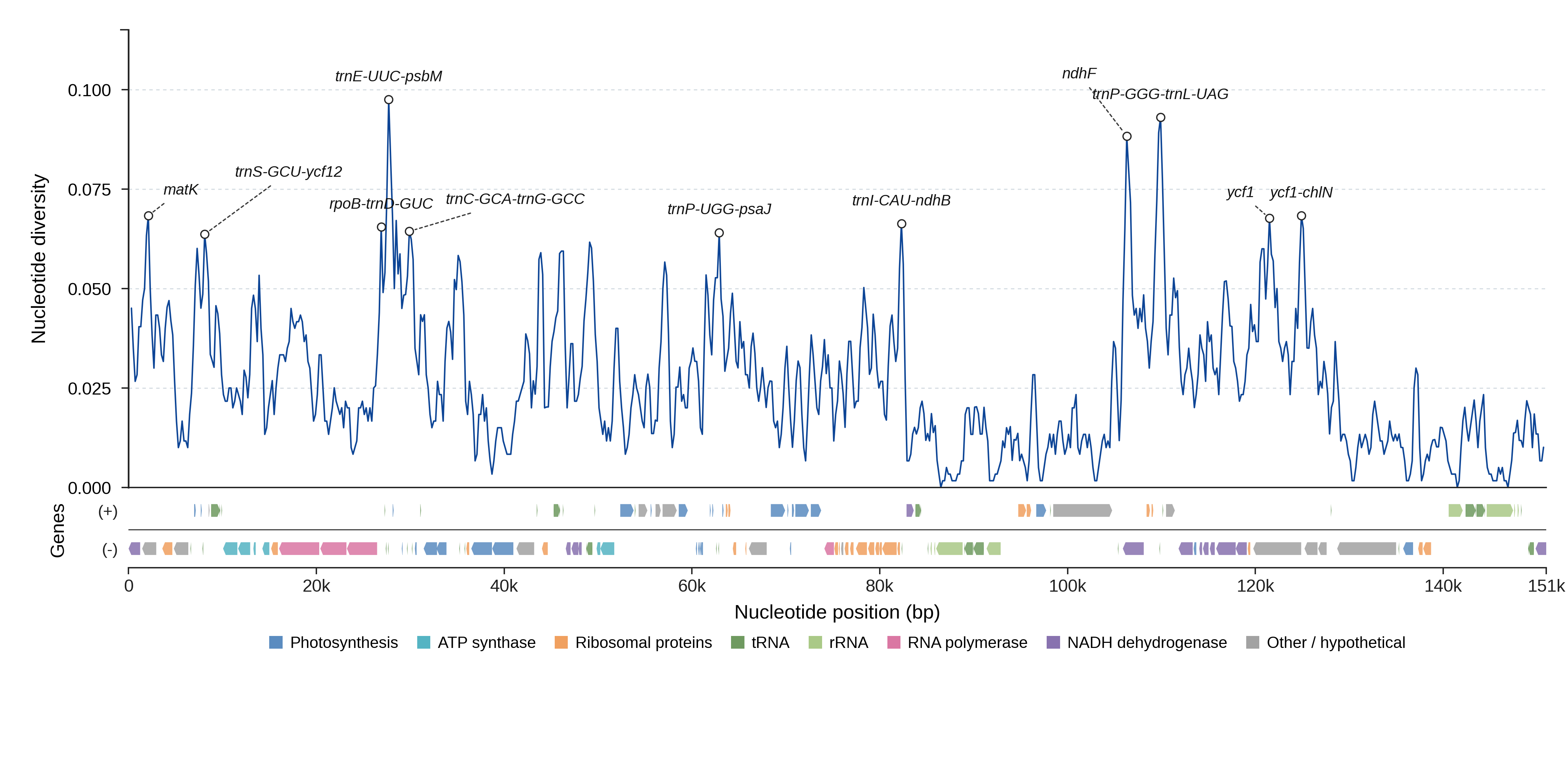 Sliding-window nucleotide diversity