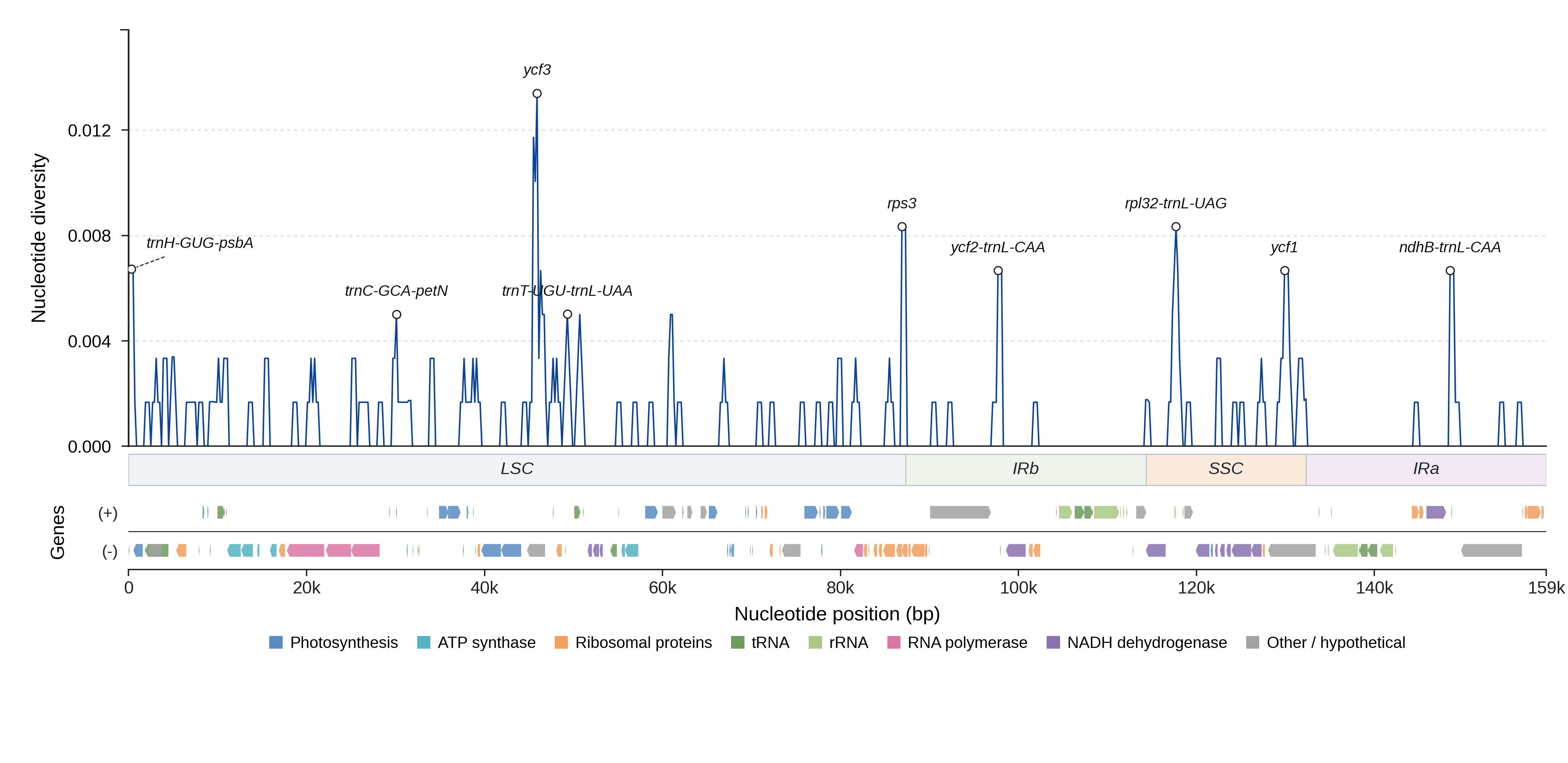 Sliding-window nucleotide diversity