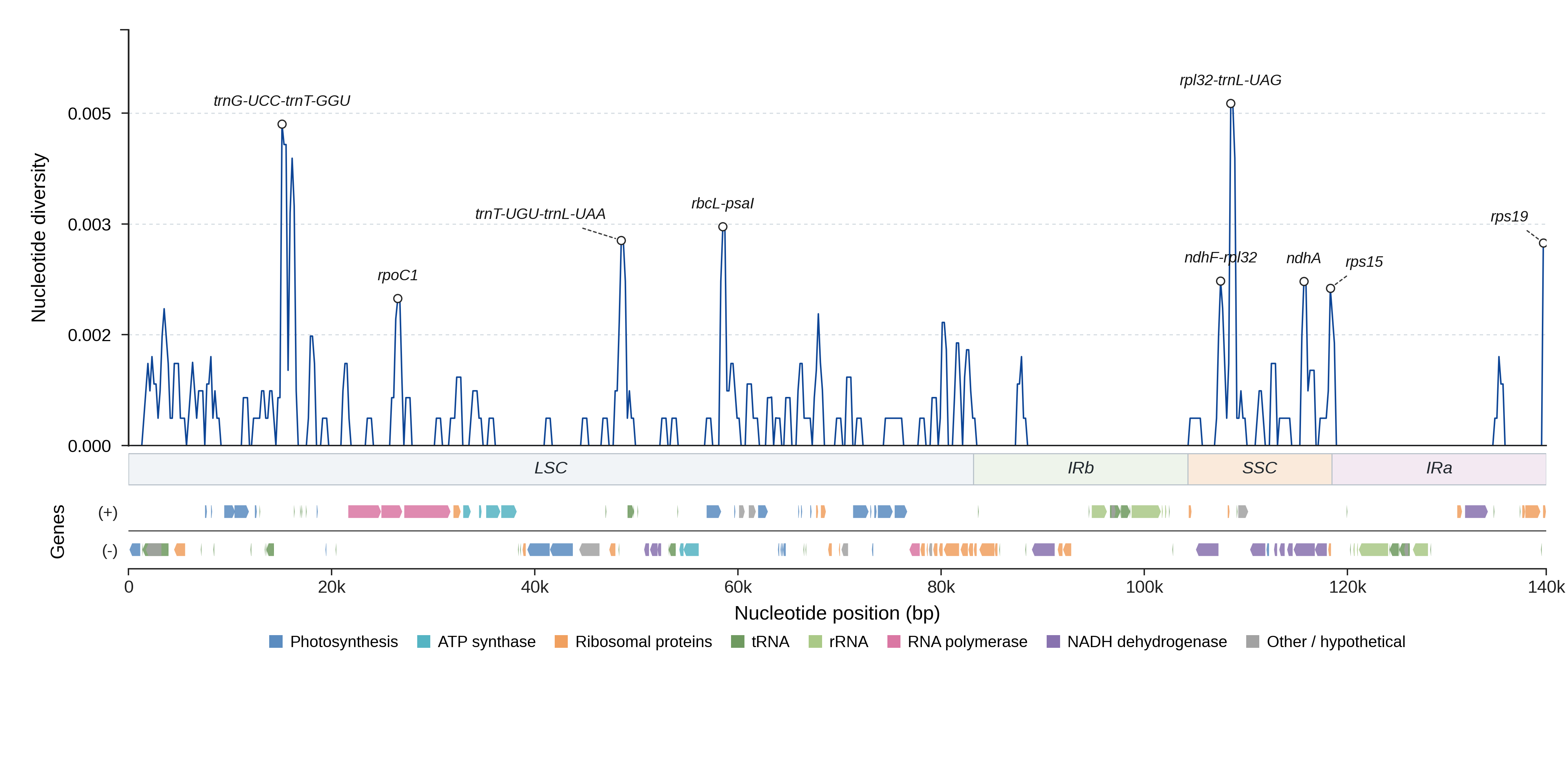 Sliding-window nucleotide diversity