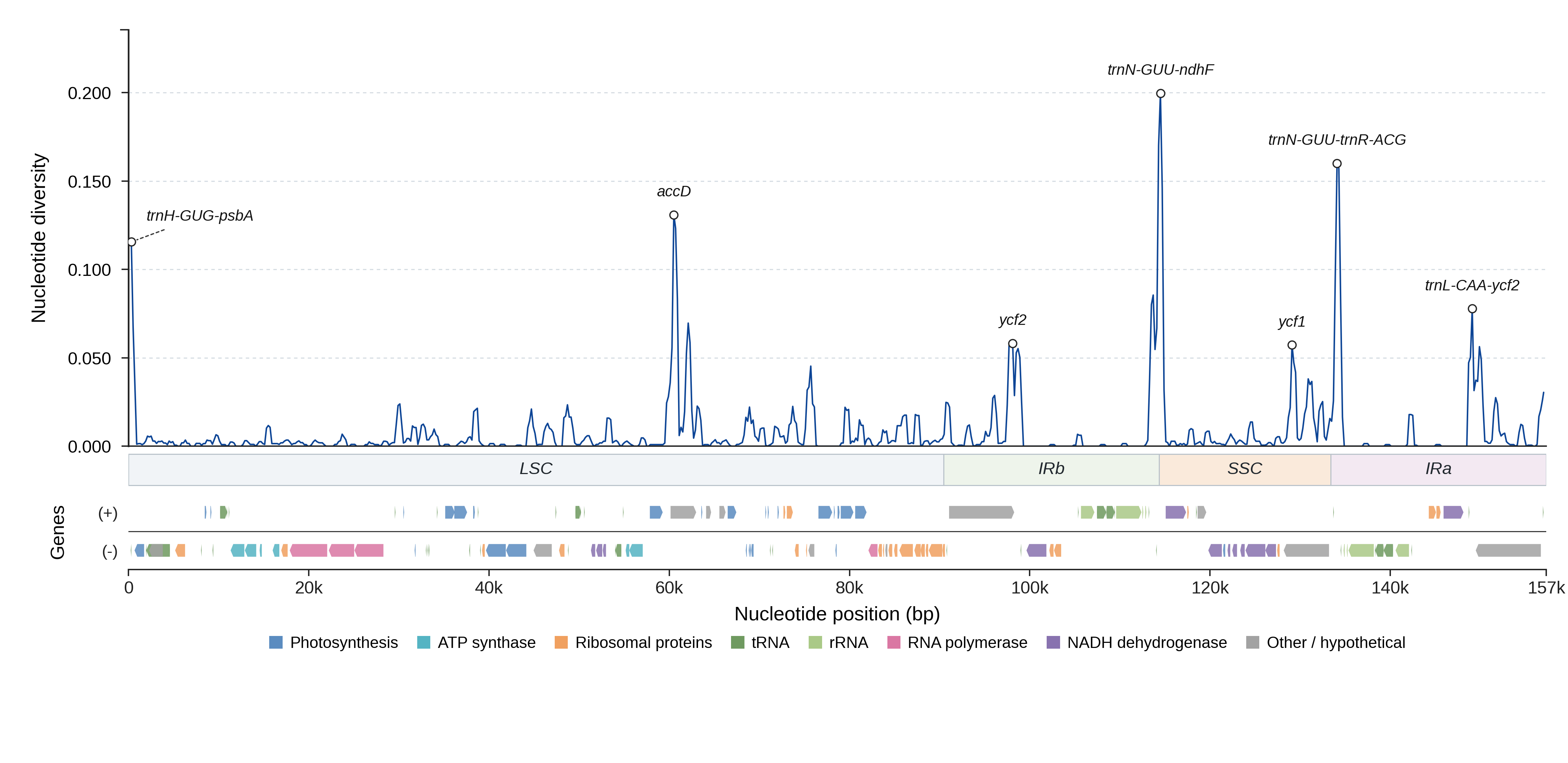 Sliding-window nucleotide diversity