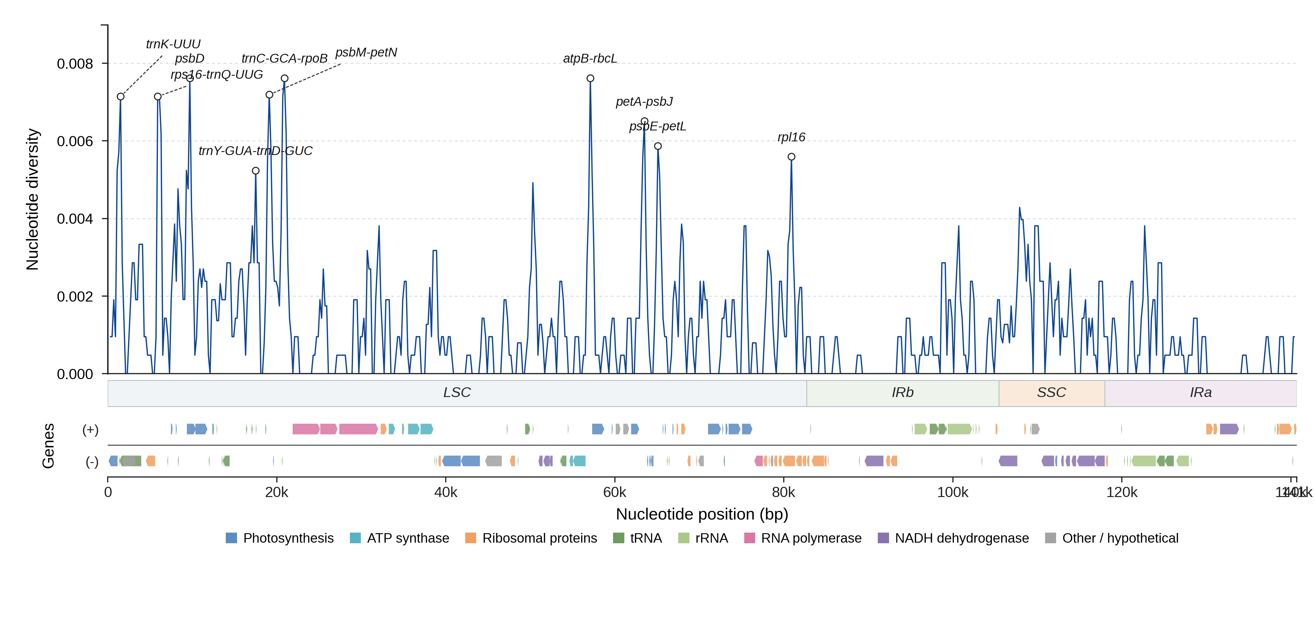 Sliding-window nucleotide diversity