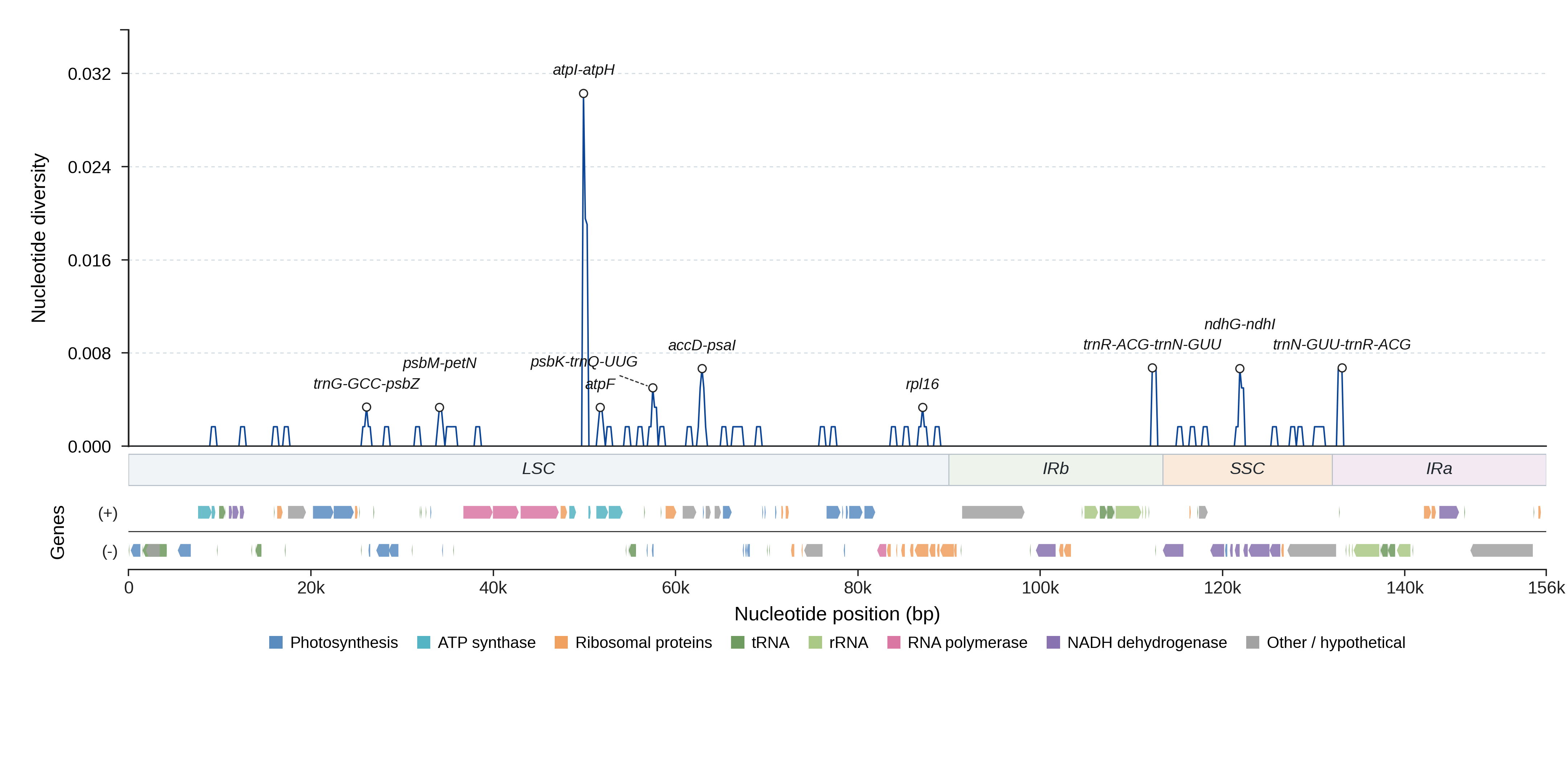 Sliding-window nucleotide diversity